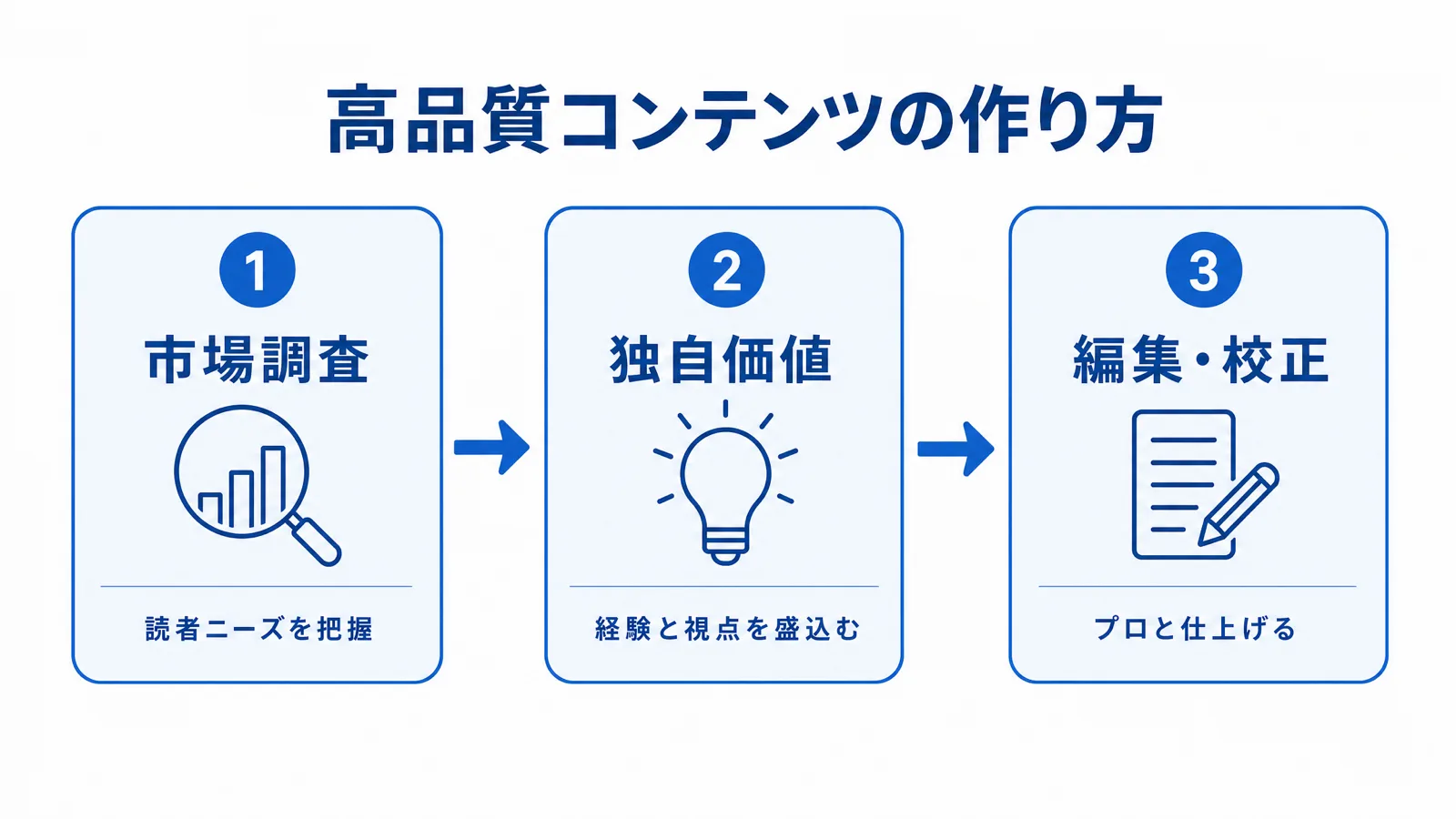 高品質コンテンツの作り方3ステップの図解
