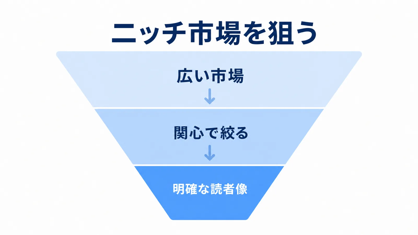 POD向けニッチ市場を絞り込む図解