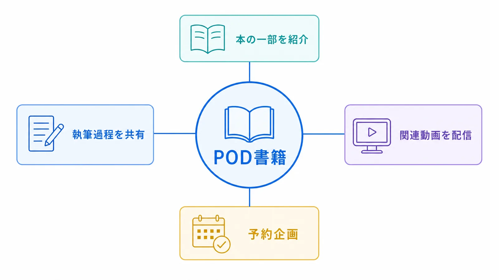 POD書籍を中心としたSNS発信施策の図解