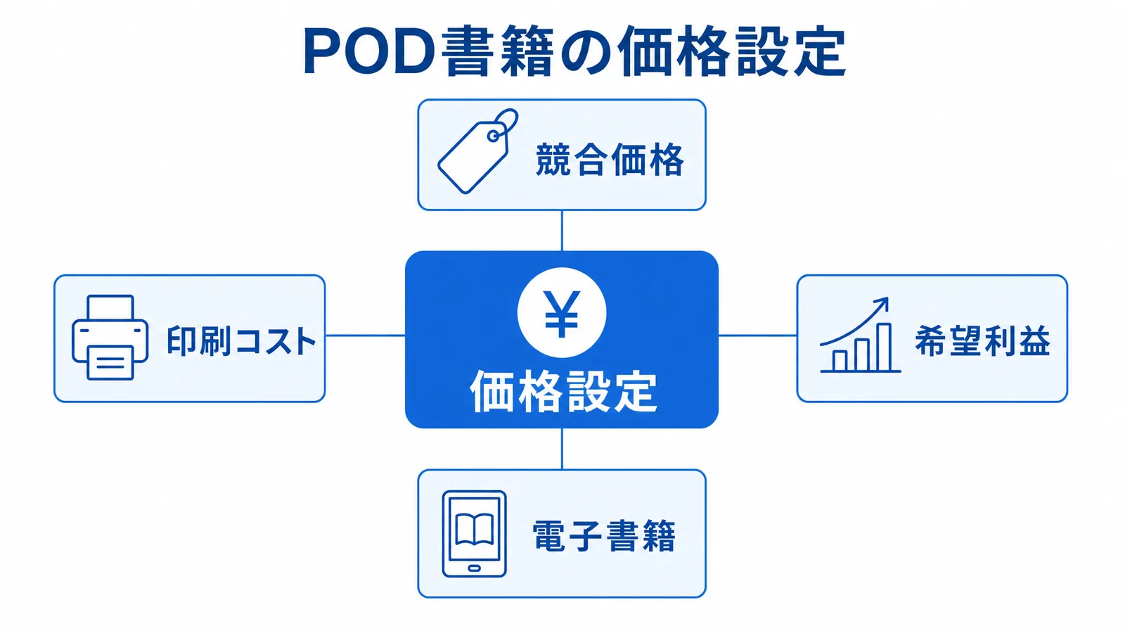 POD書籍の価格設定4要素の図解