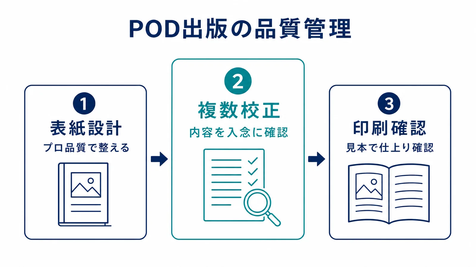 POD出版の3段階品質管理の図解