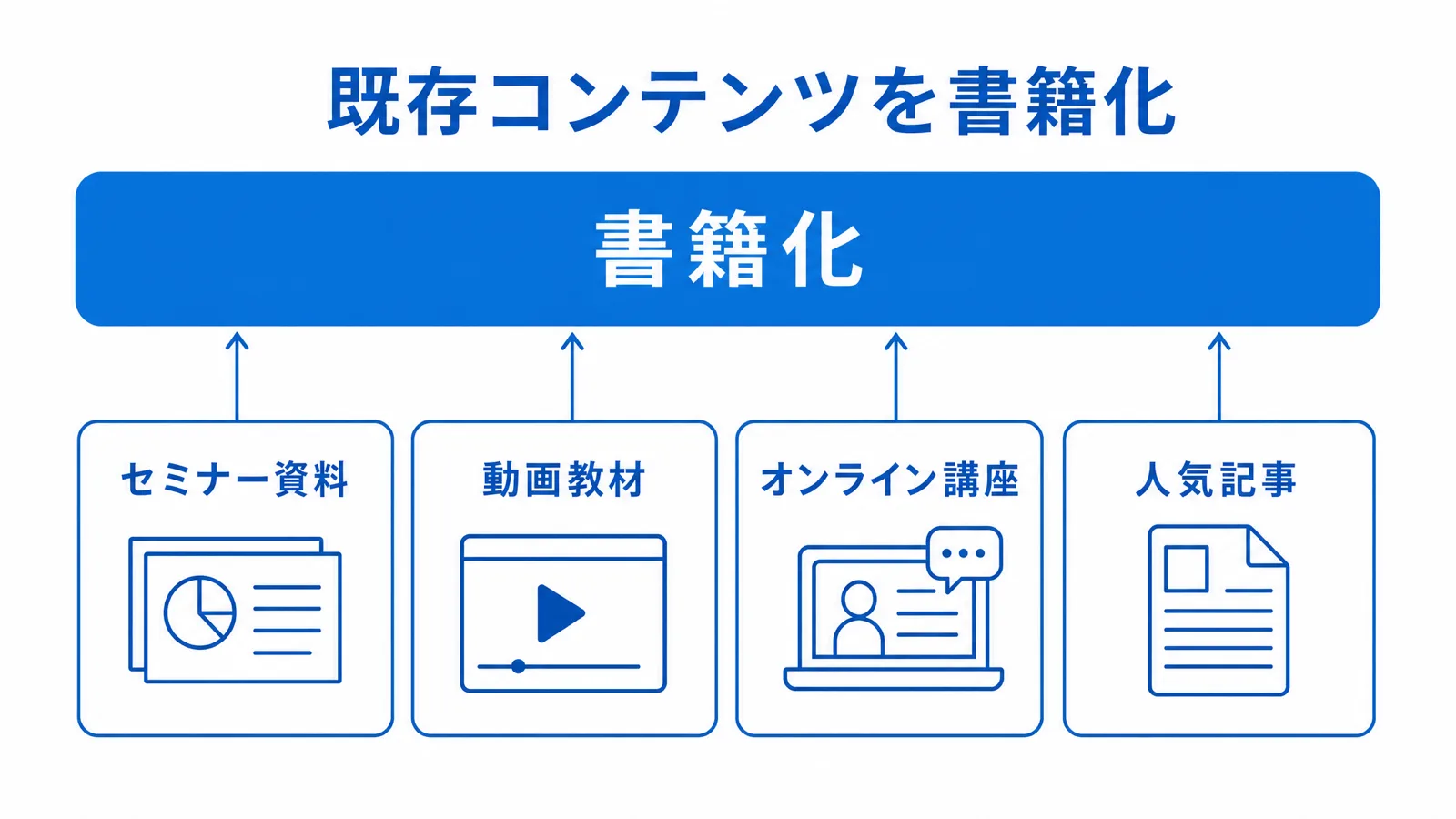 既存コンテンツを書籍化する活用方法の図解