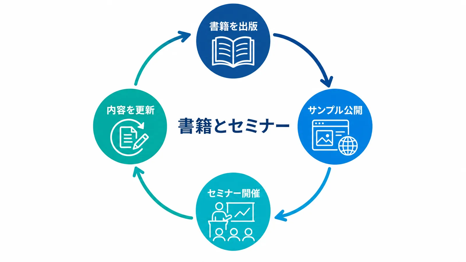 書籍とセミナーのコンテンツ循環の図解