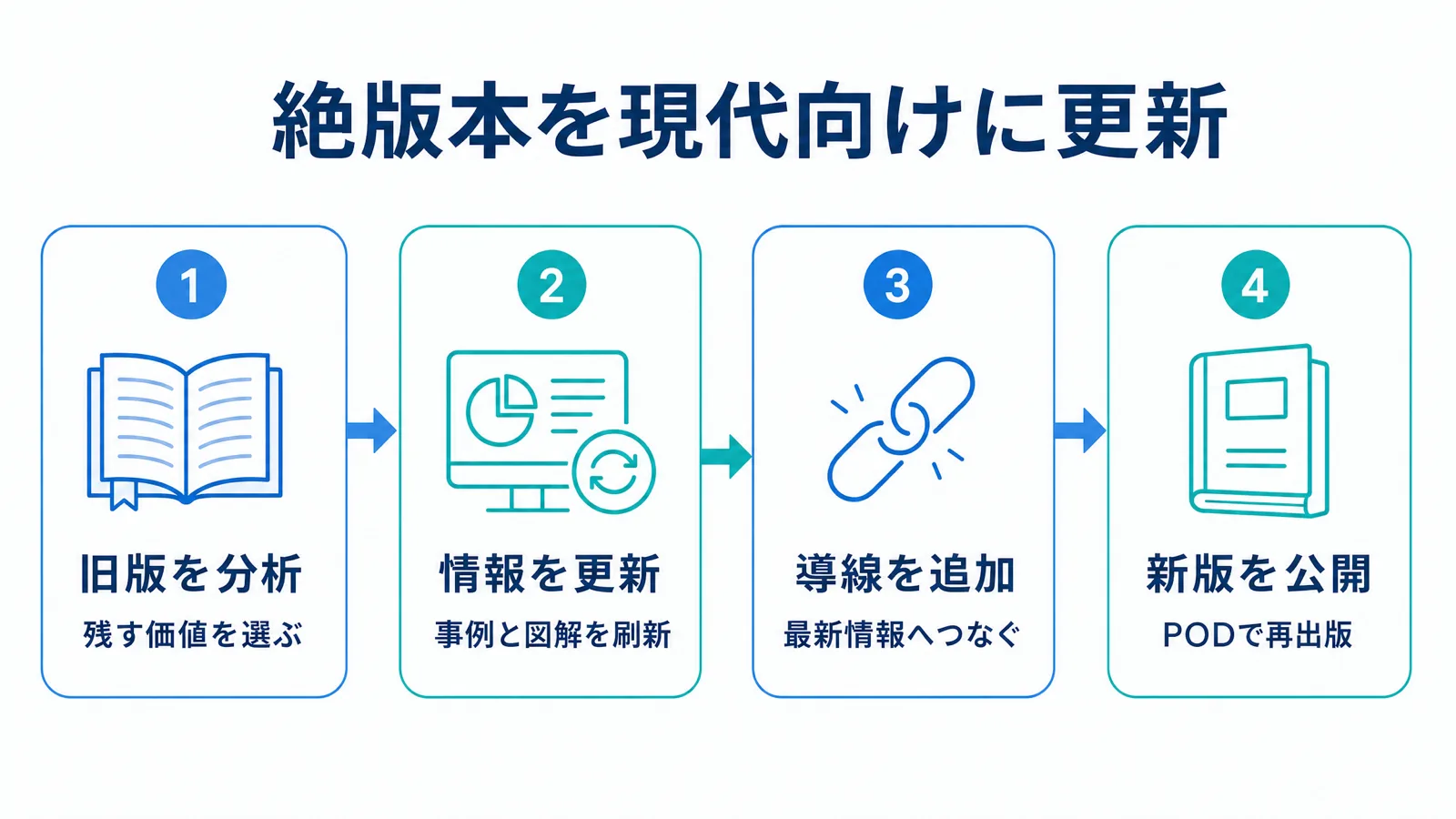 絶版本を現代向けに更新する流れの図解