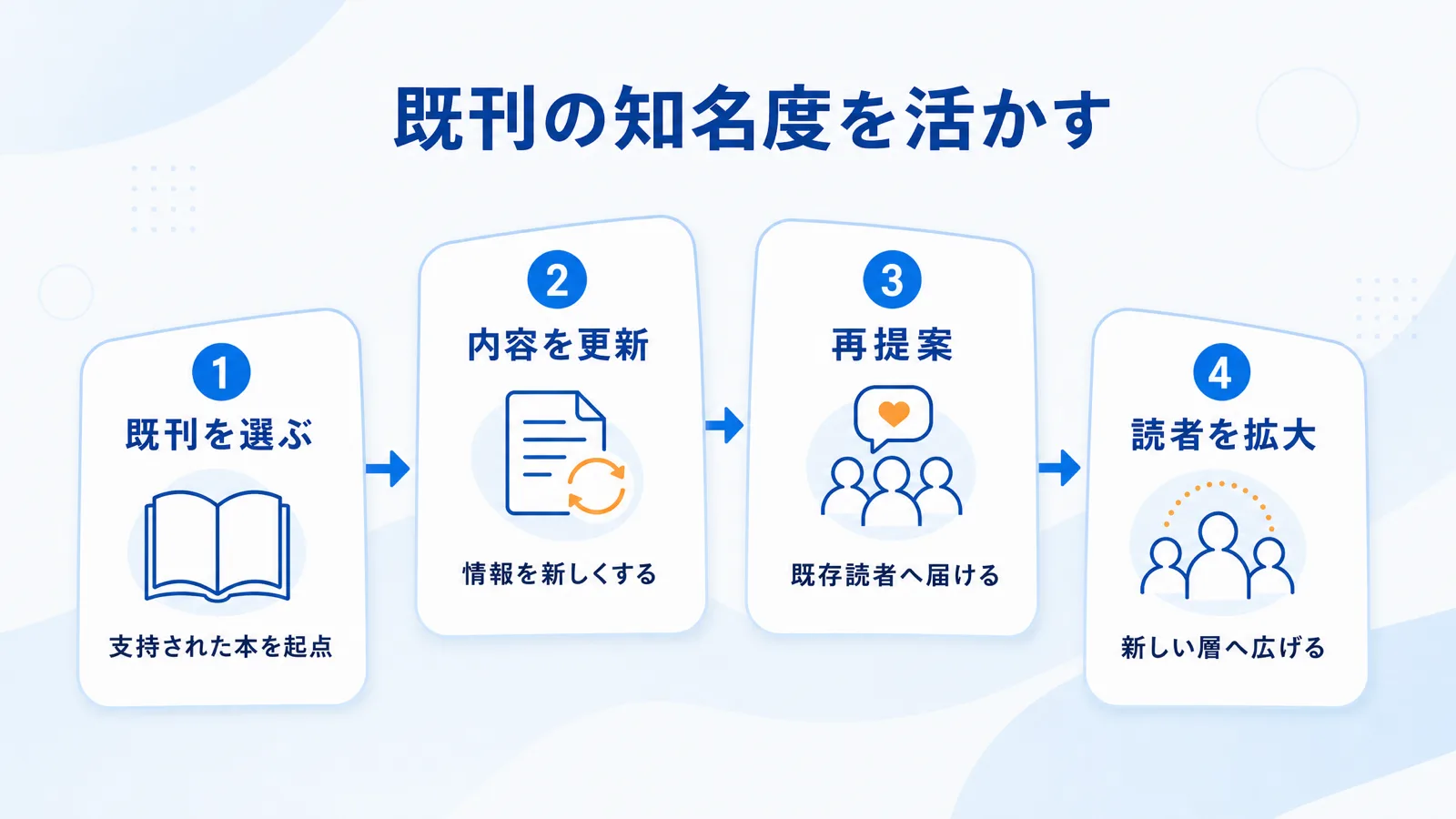 知名度のある既刊を活かす流れの図解