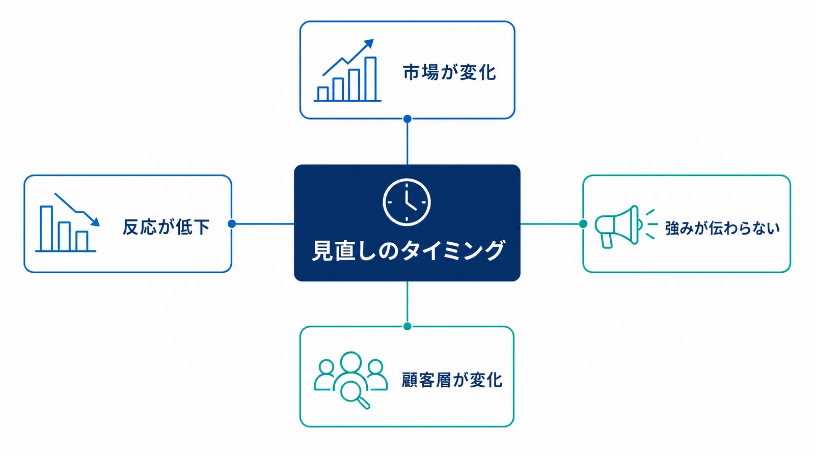 リブランディングを検討する代表的なタイミングの図解