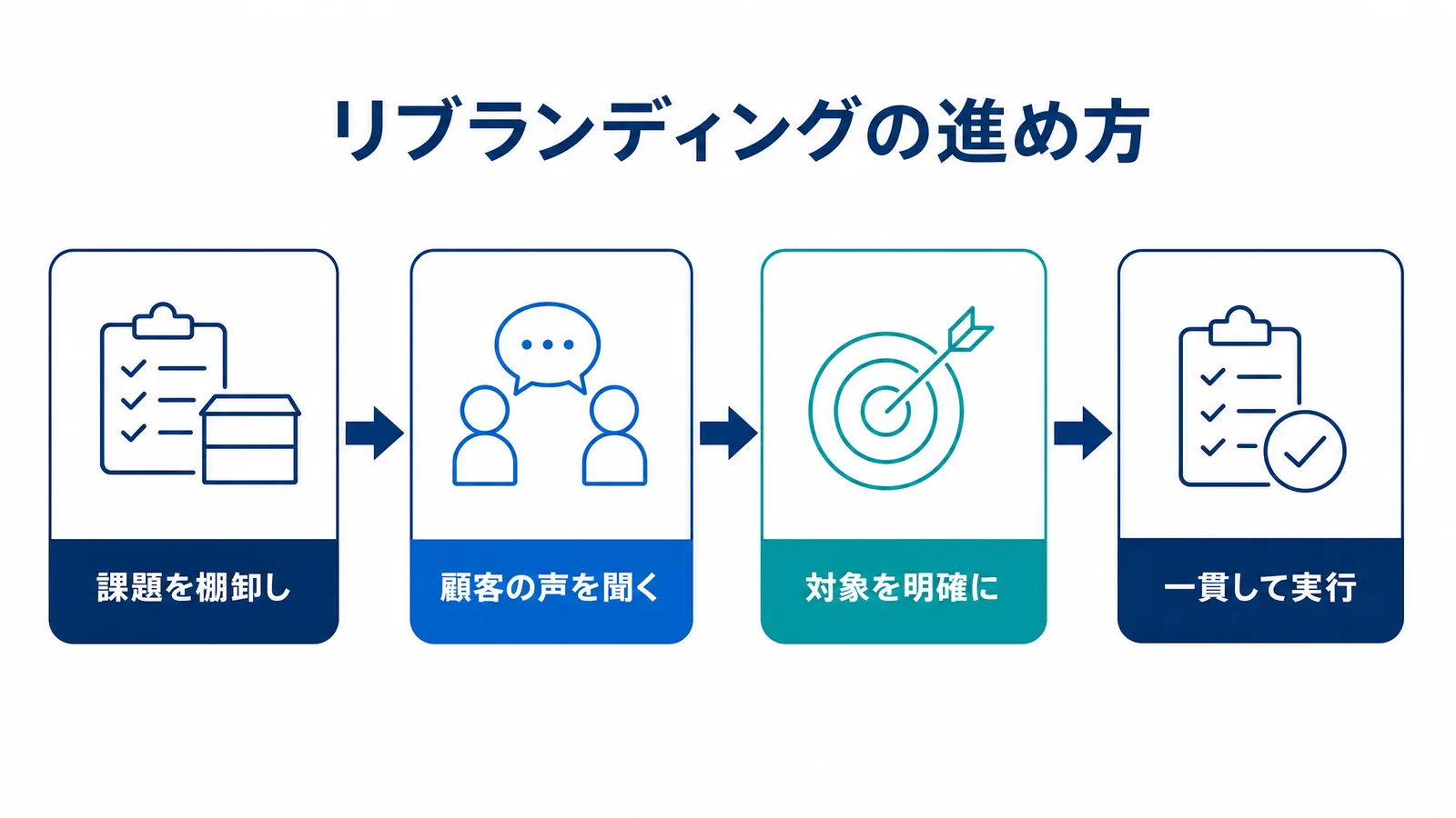 リブランディングの進め方の基本手順図解