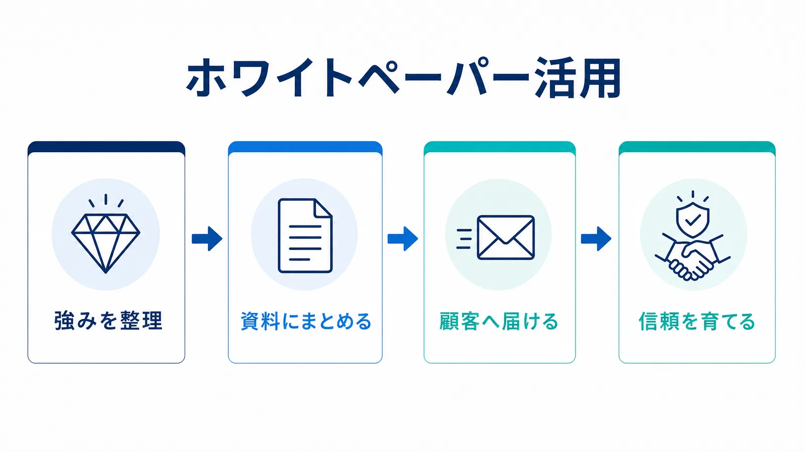 ホワイトペーパー活用で信頼を育てる流れの図解