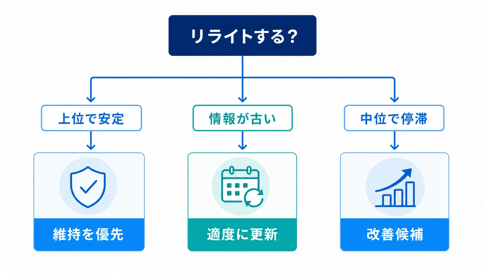 検索順位と記事状態からリライト候補を判断する基本的な分岐を示す図解