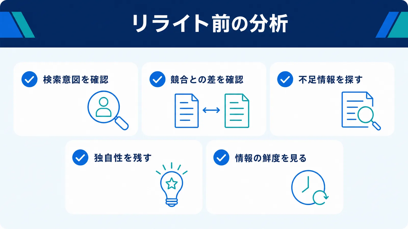 リライト前に確認する分析項目（検索意図・競合との差・不足情報・独自性・鮮度）を示す図解