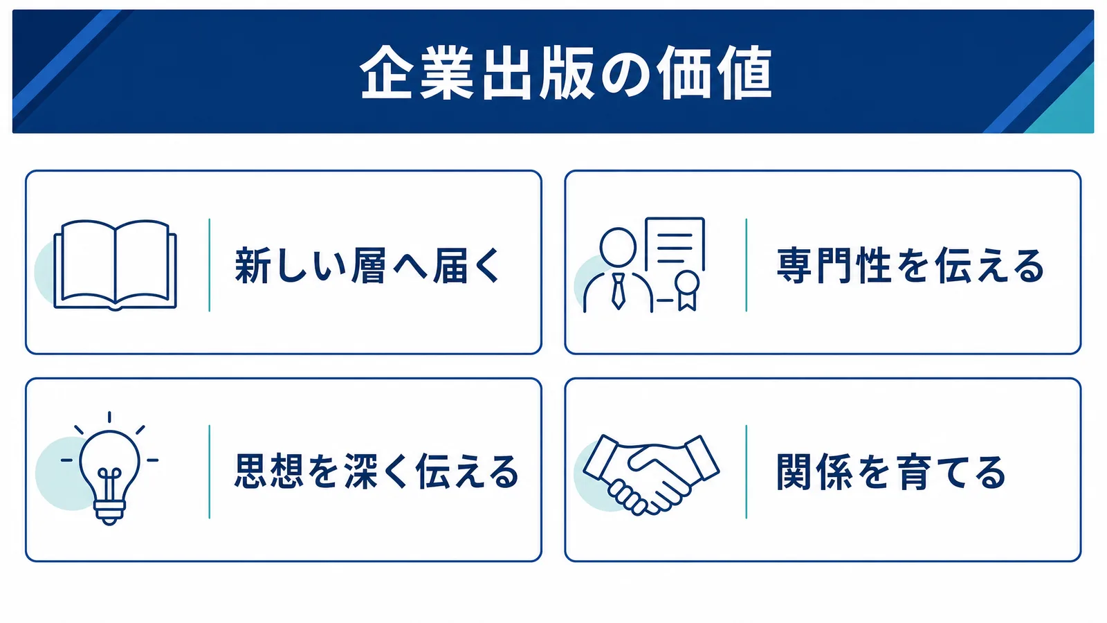企業出版の価値を示す図。新しい層へ届く、専門性を伝える、思想を深く伝える、関係を育てるの4項目。
