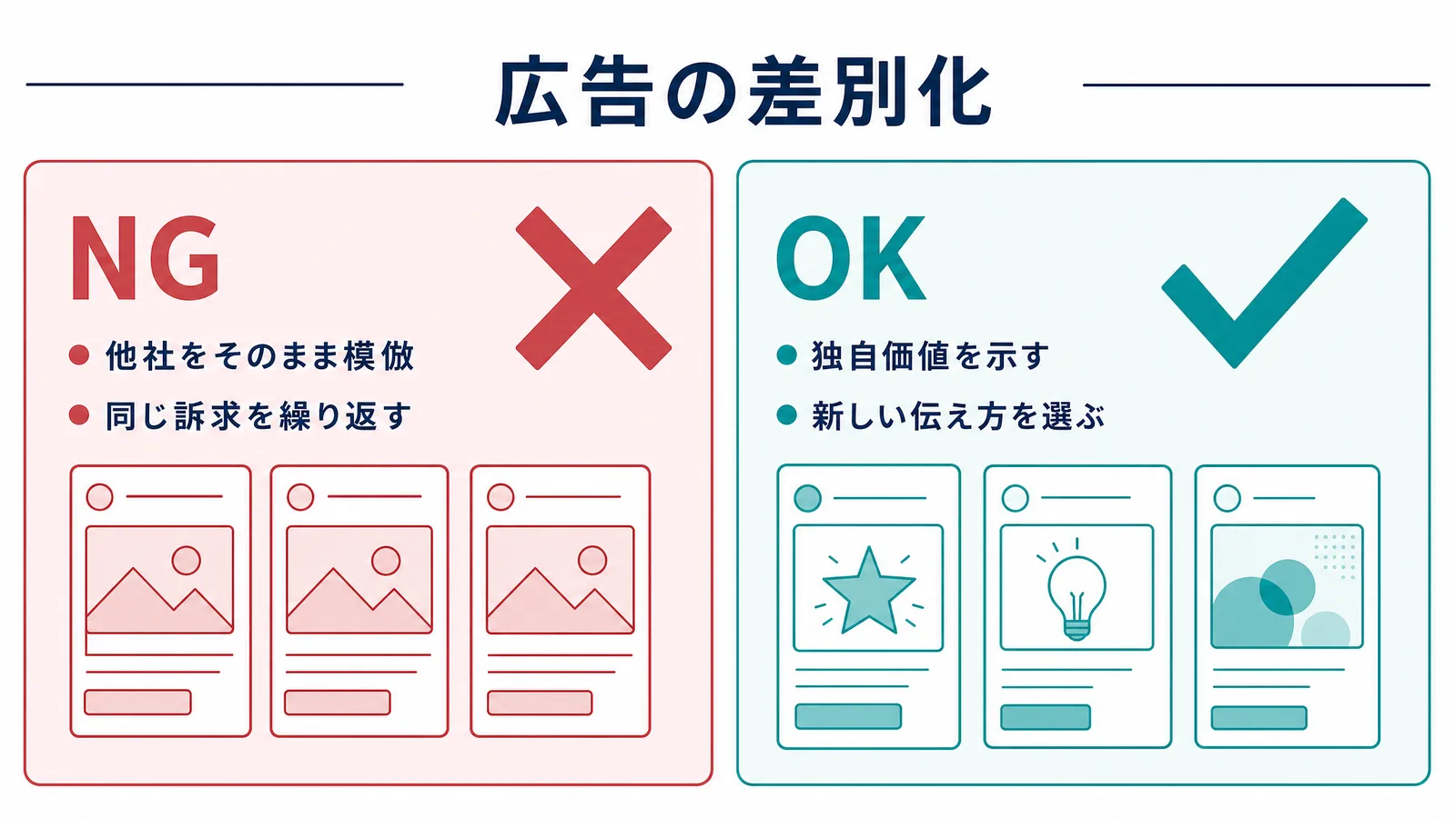 広告の差別化を示す図。NG=他社をそのまま模倣・同じ訴求を繰り返す、OK=独自価値を示す・新しい伝え方を選ぶ。