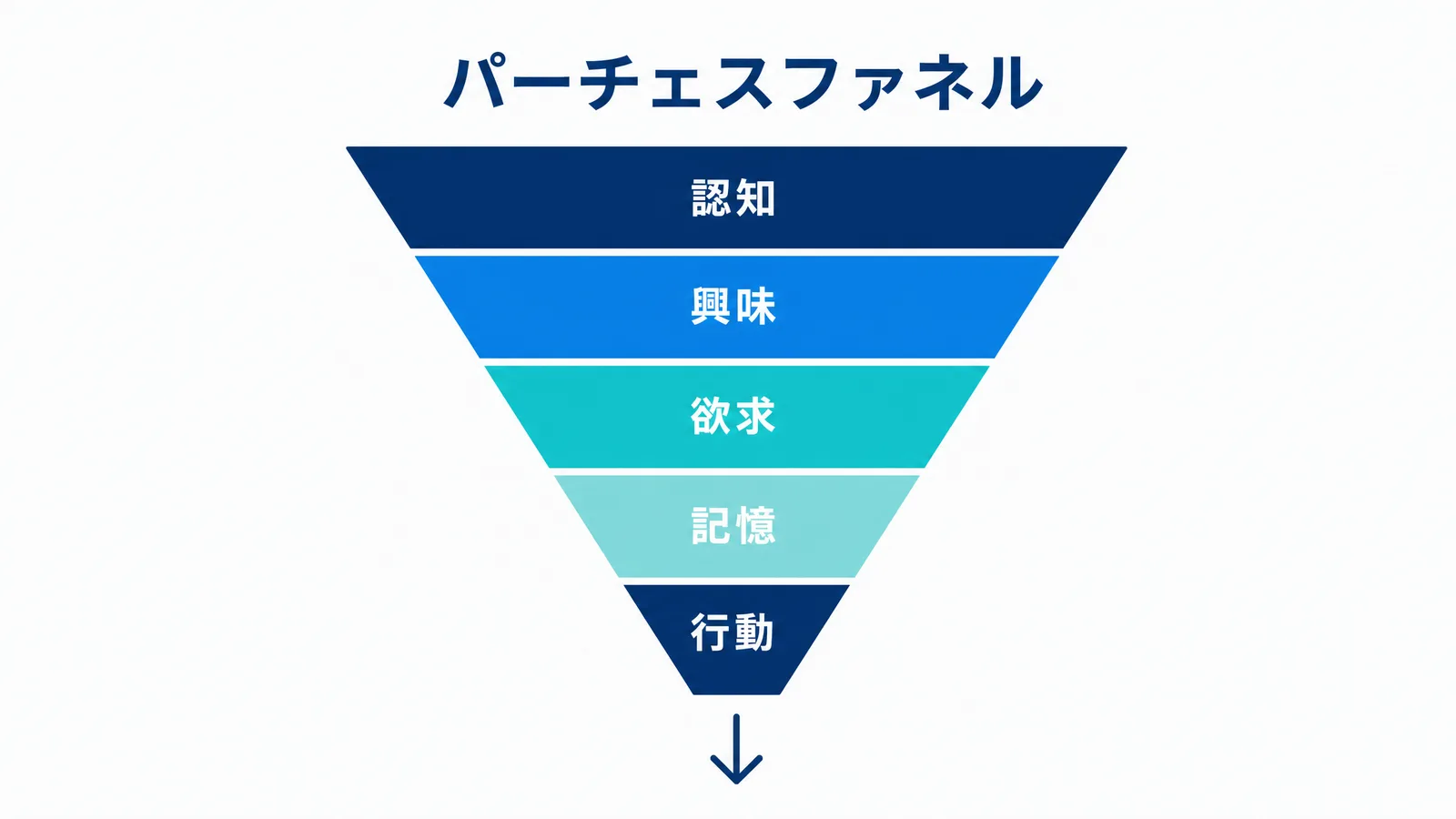 認知から行動へ絞り込まれるパーチェスファネルの5段階を示す図解