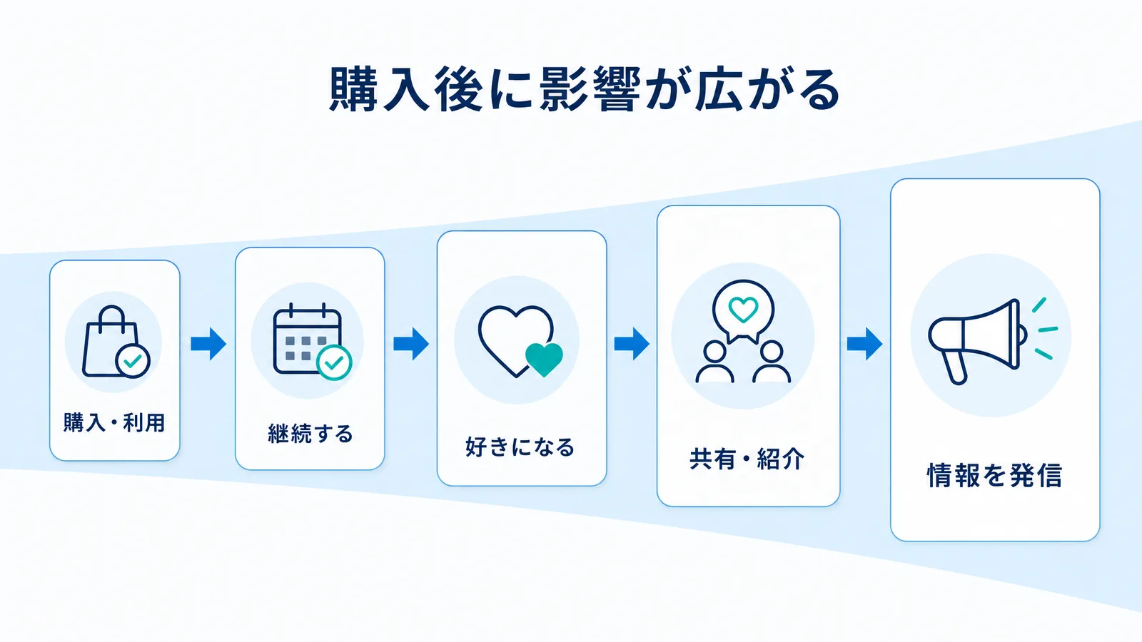 購入後の顧客が継続・愛着・共有・発信へ広がるインフルエンスファネルの流れを示す図解