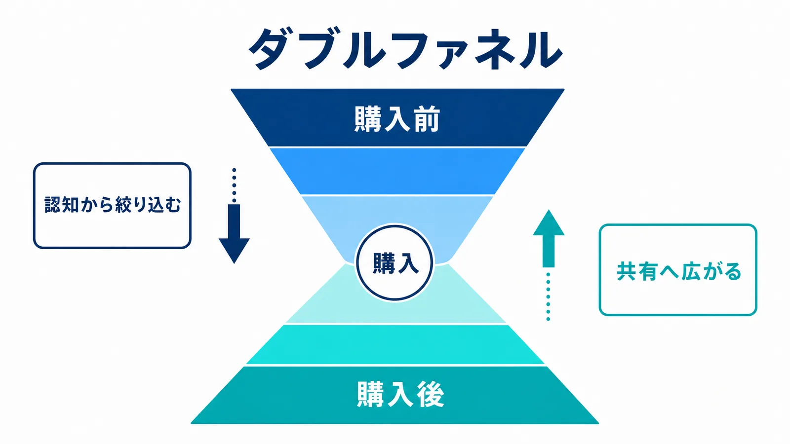 購入前の絞り込みと購入後の拡散を連結したダブルファネルの構造を示す図解