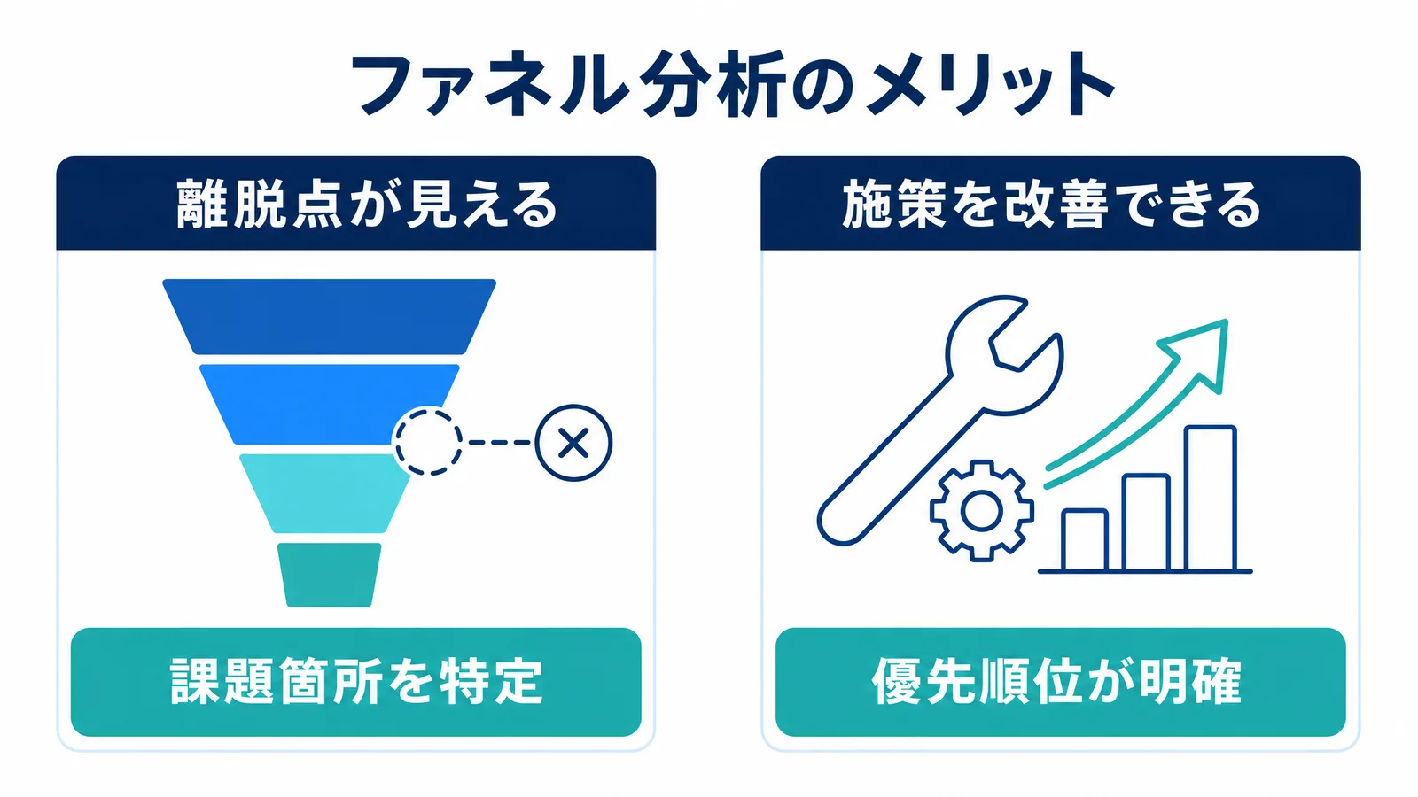 ファネル分析のメリット（離脱点が見える・施策を改善できる）を示す比較図