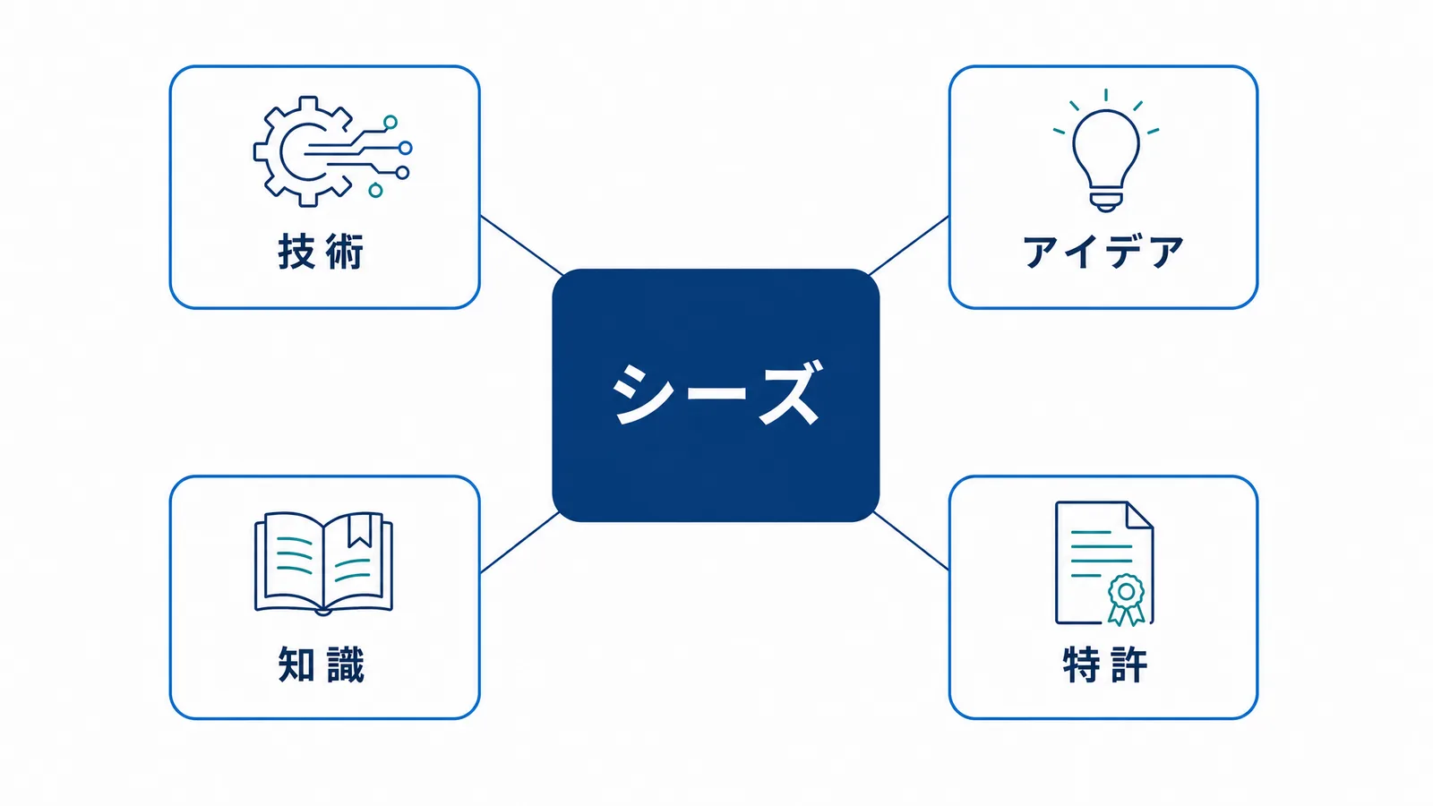 ビジネスにおけるシーズが企業の技術や知識などの資産を指すことを示す図解