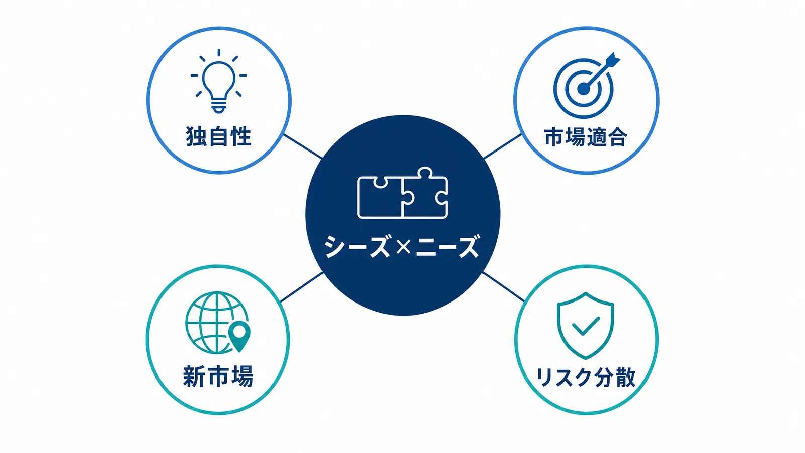 シーズとニーズを融合することで革新性と市場適合性を両立できる関係を示す図解