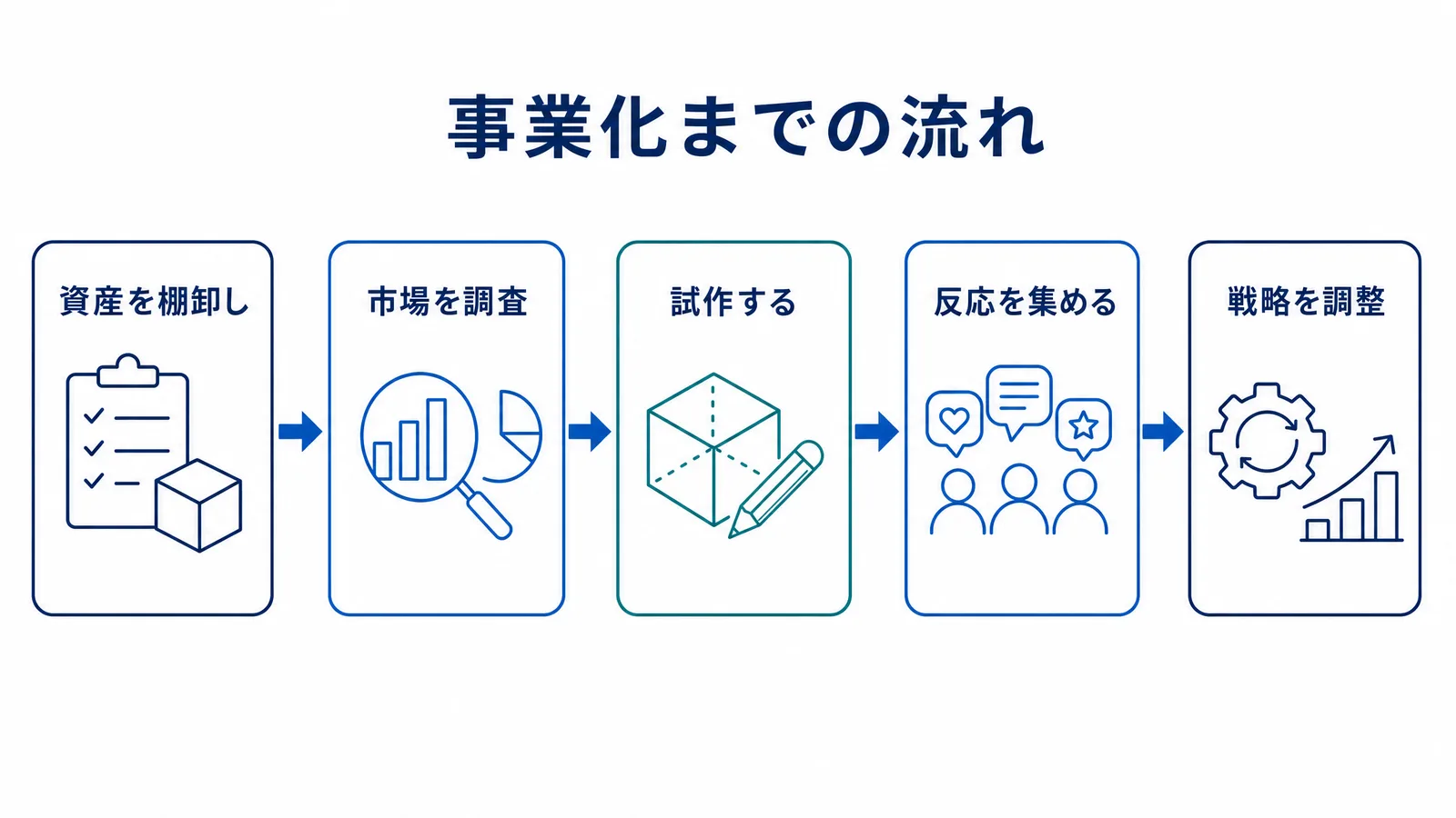 自社資産と顧客課題を組み合わせ事業化へ進む実践手順を示す図解