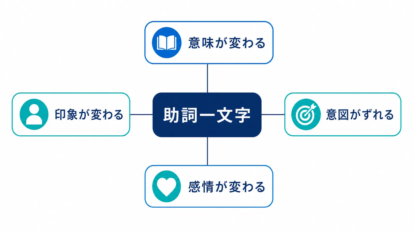 助詞一文字で変わる意味と印象の図解