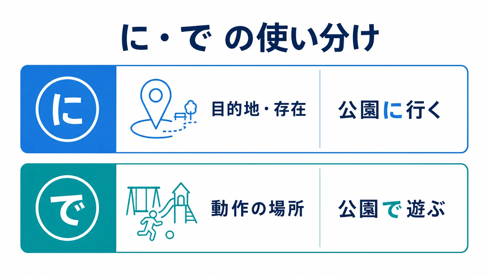 助詞「に」と「で」の使い分けの図解