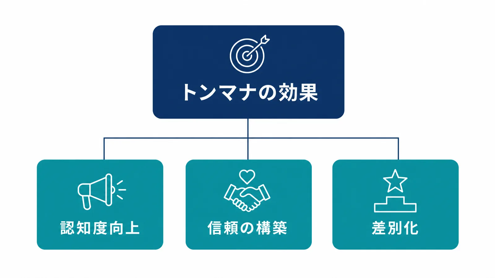 トンマナの3つの効果の図解