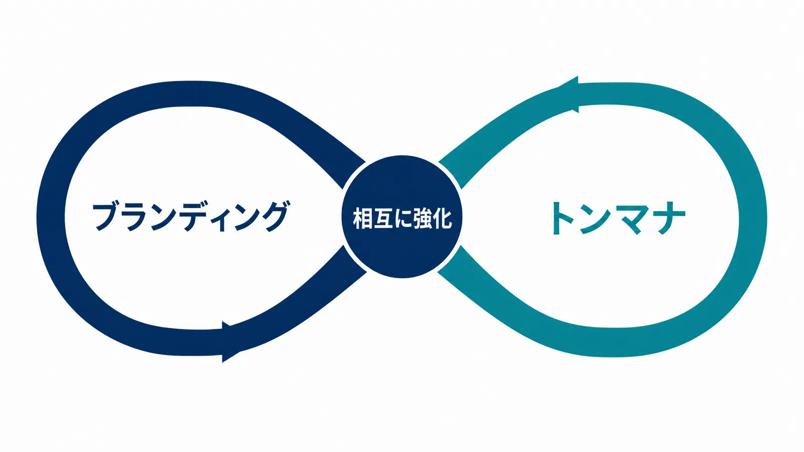 ブランディングとトンマナの相互関係の図解
