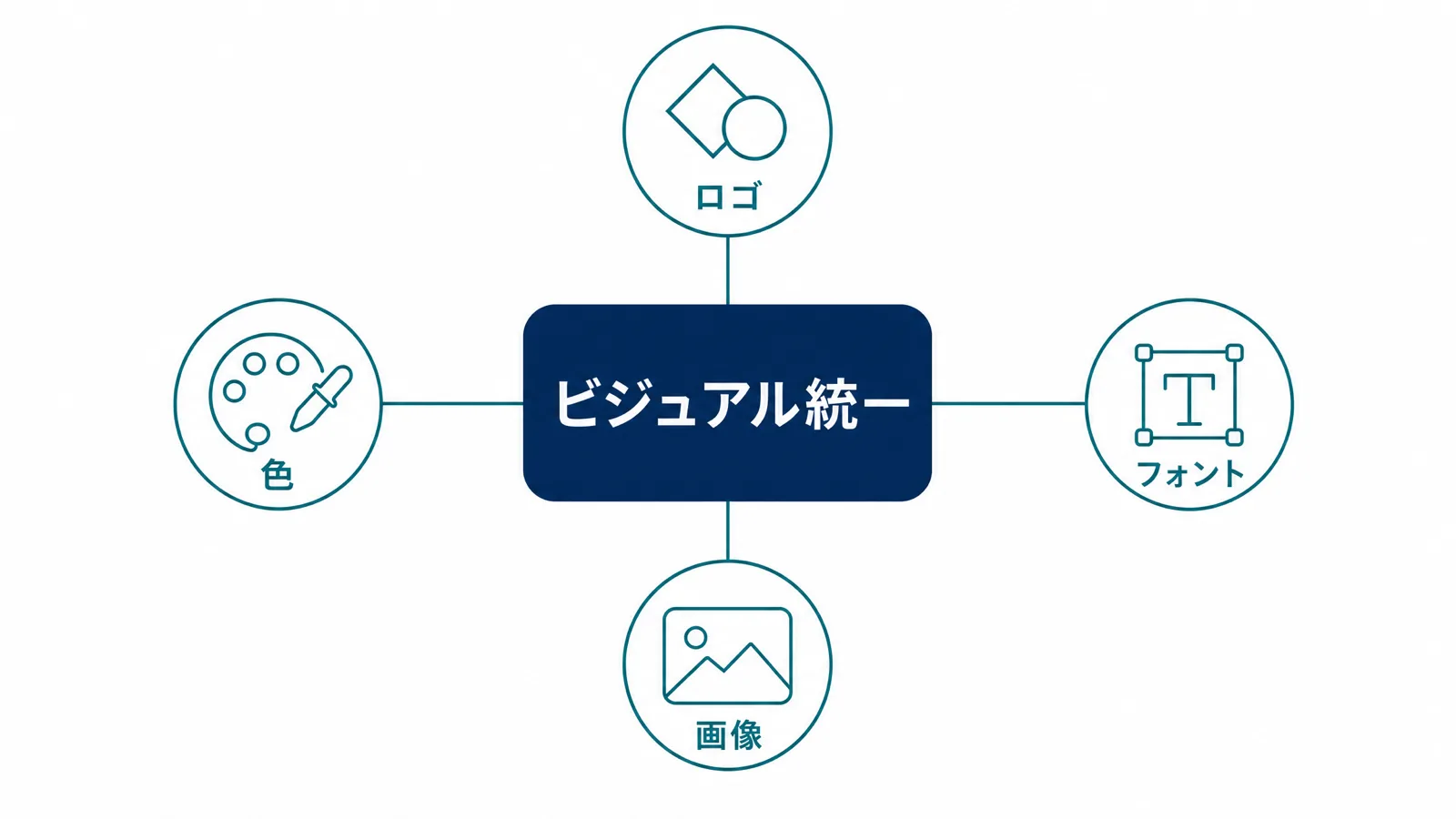 統一されたブランドイメージを作る4つの視覚要素の図解