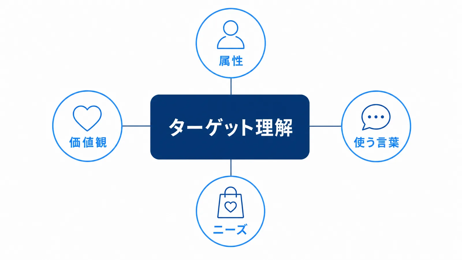 ターゲット層に合わせたメッセージづくり4視点の図解