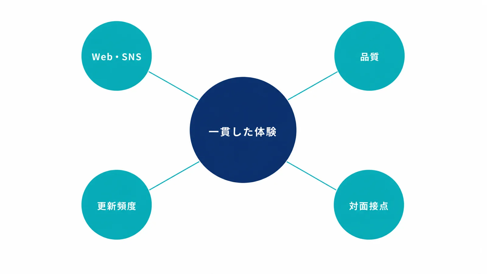 複数接点を揃えた一貫したブランド体験の関係図