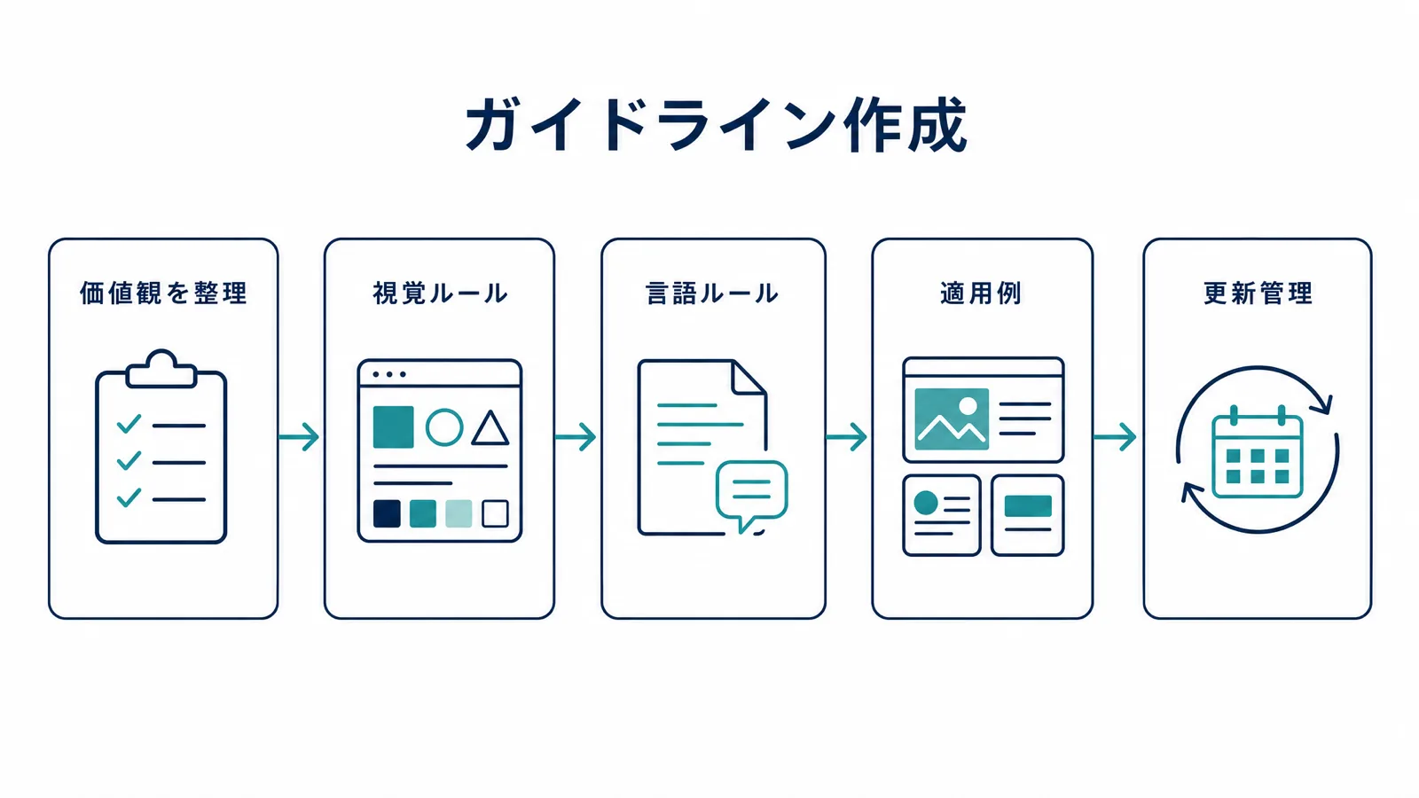トーン&マナーガイドライン作成5工程の図解