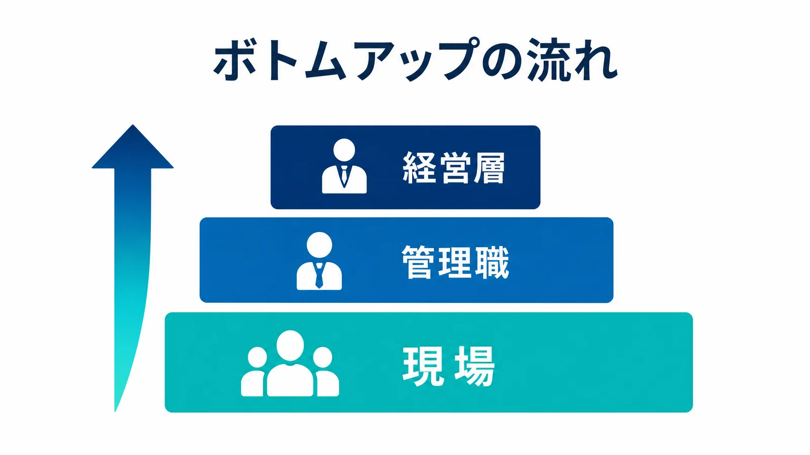 ボトムアップの流れの図解