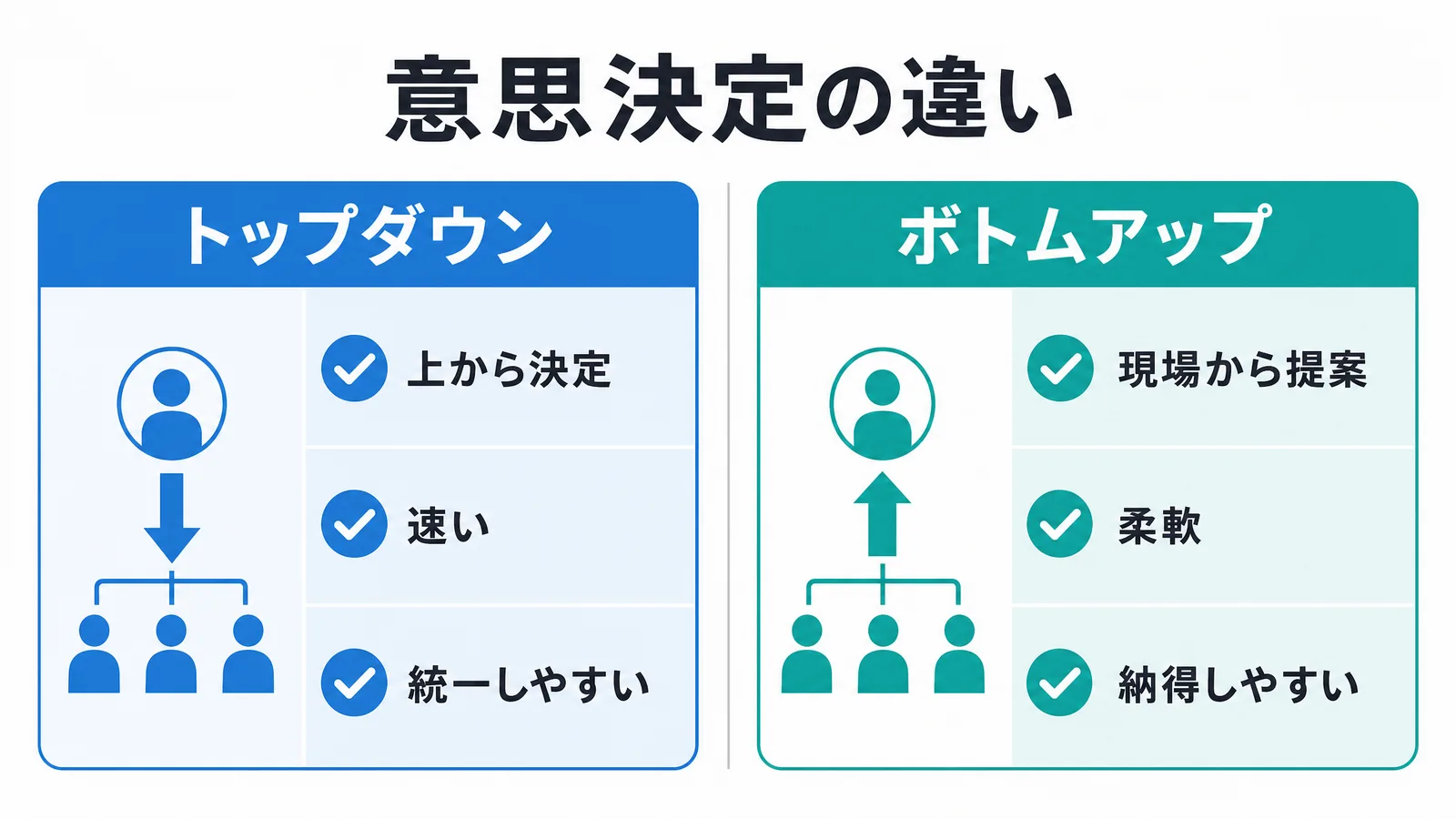 トップダウンとボトムアップの意思決定の違いの図解