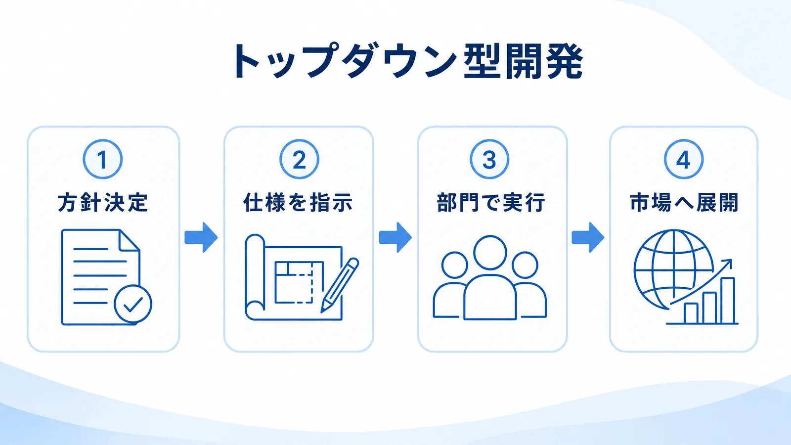 トップダウン型製品開発の流れの図解
