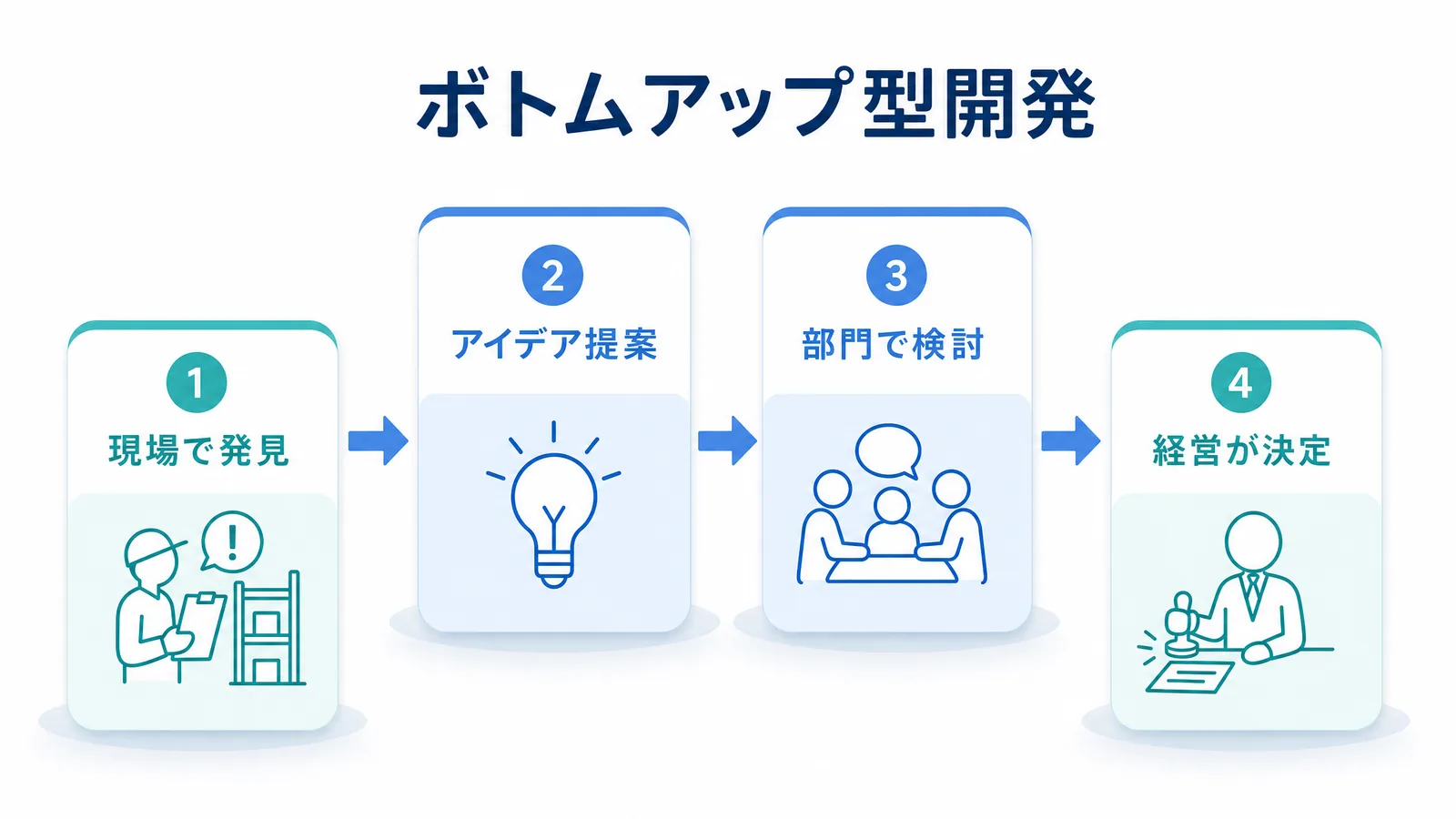 ボトムアップ型製品開発の流れの図解