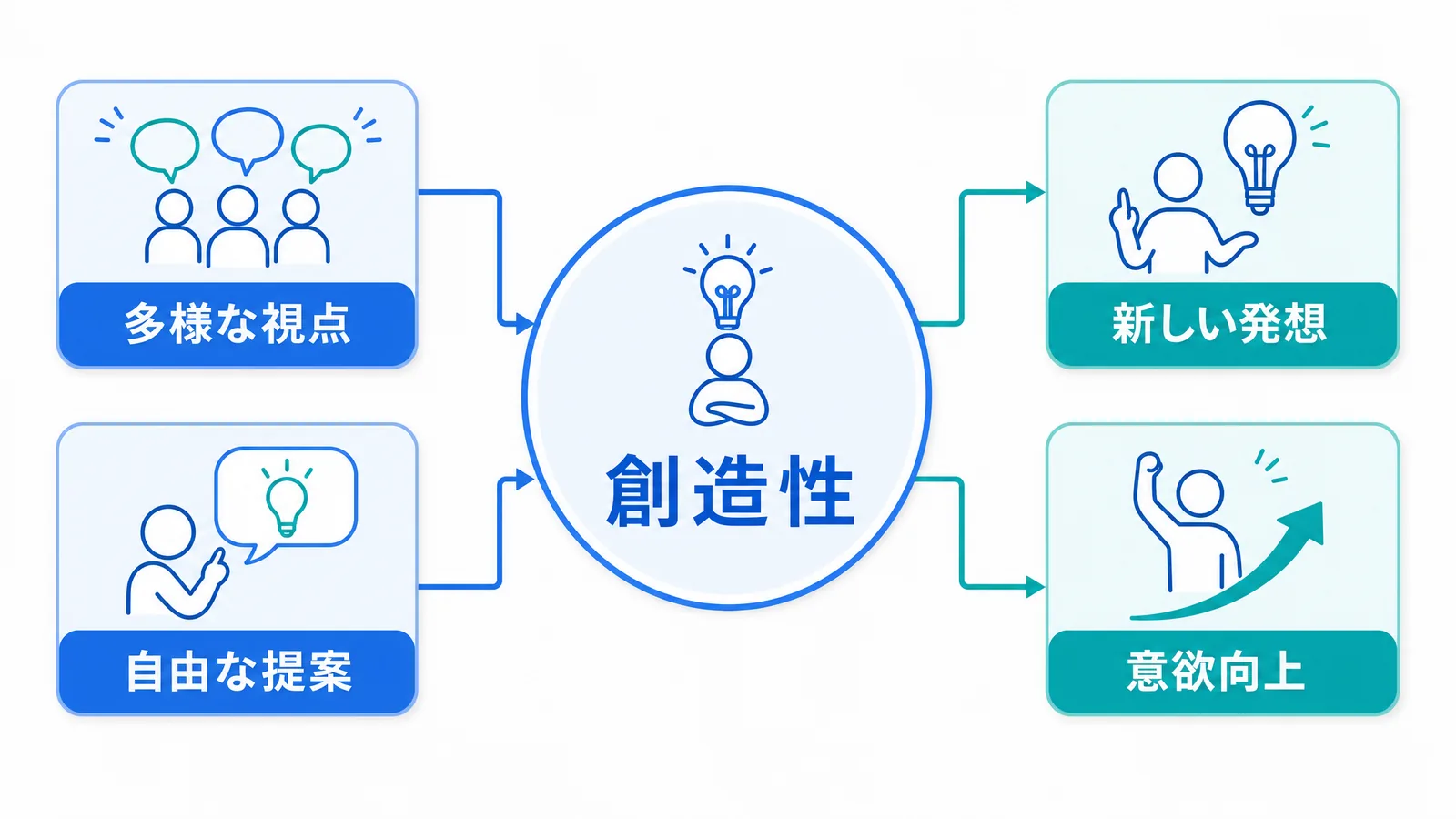 多様な視点が創造性を高める関係の図解