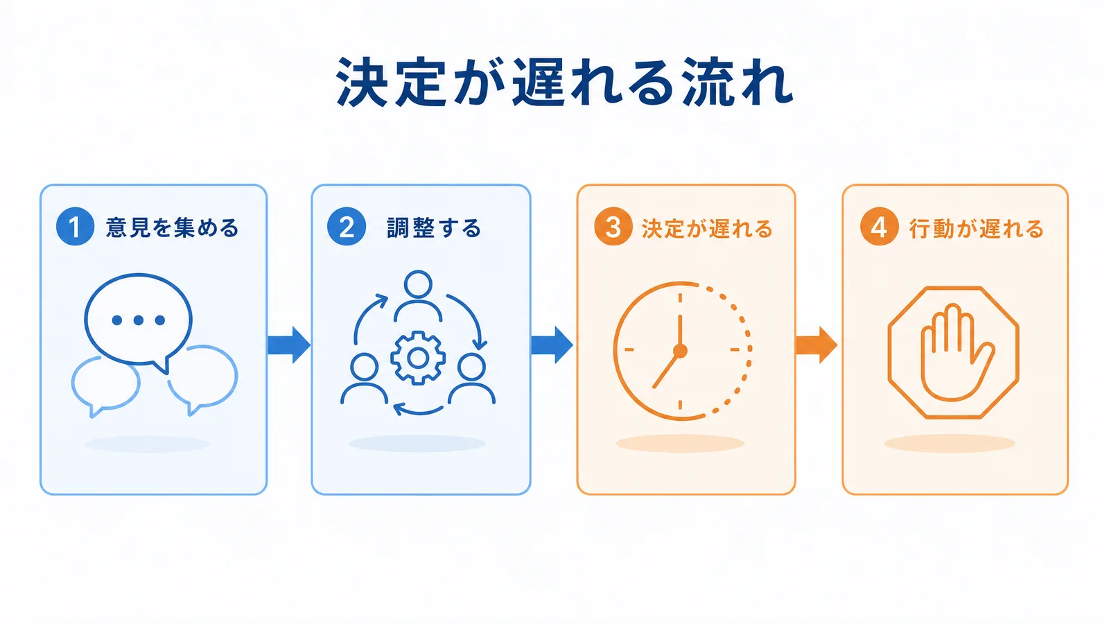 ボトムアップで決定が遅れる流れの図解