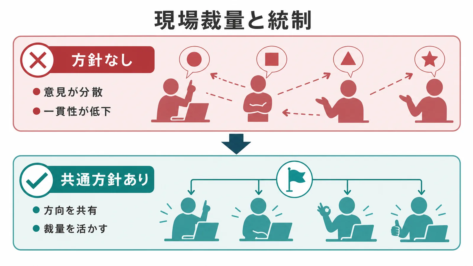現場裁量と統制の対比図解