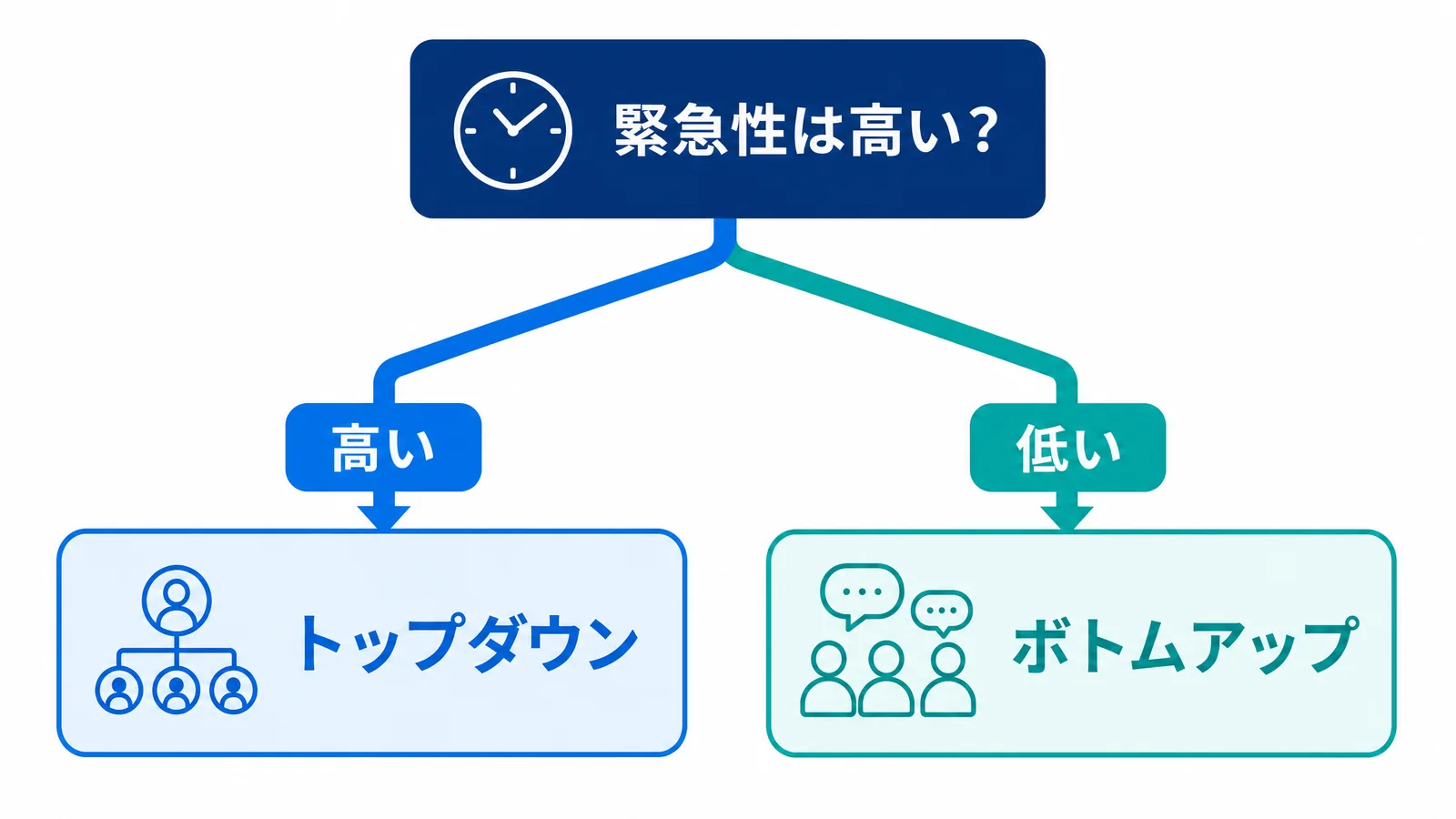 緊急性で選ぶトップダウン/ボトムアップの図解