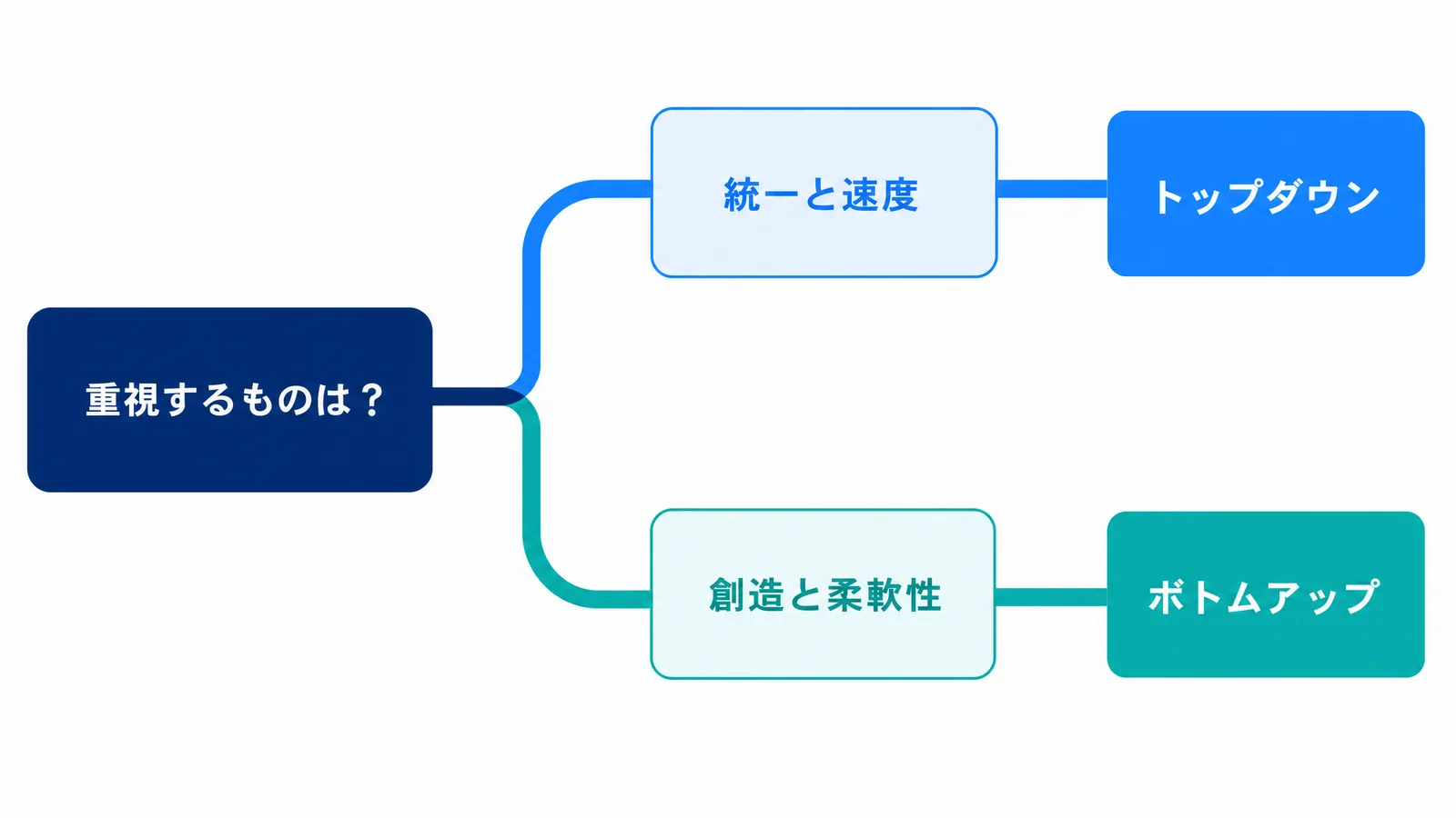 重視する軸で選ぶトップダウン/ボトムアップの図解