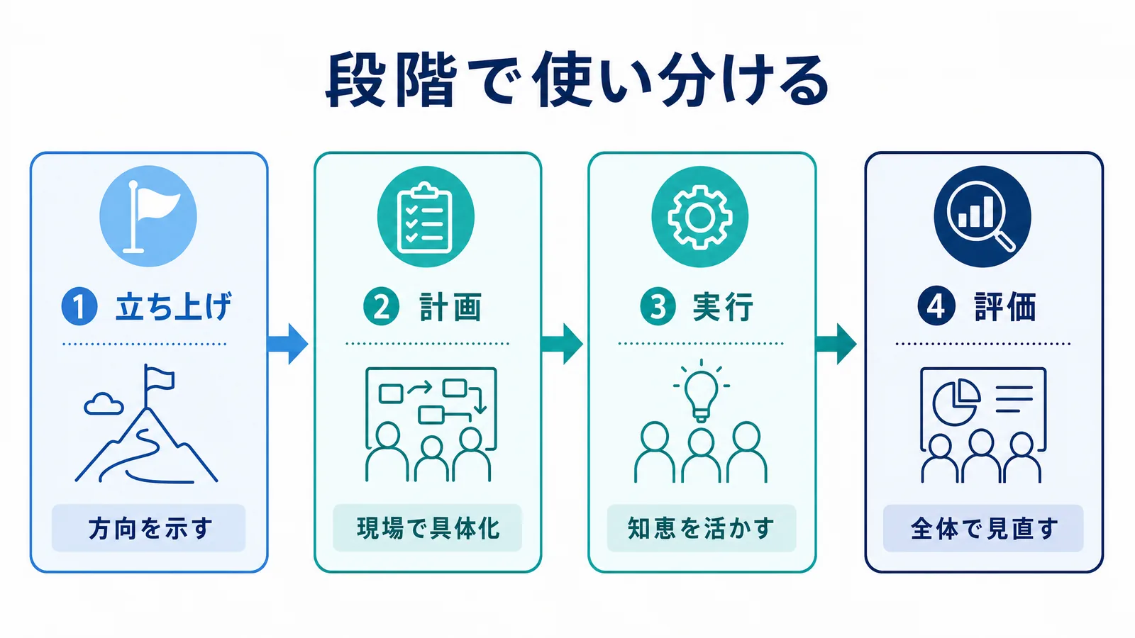 段階で使い分けるトップダウン/ボトムアップの図解