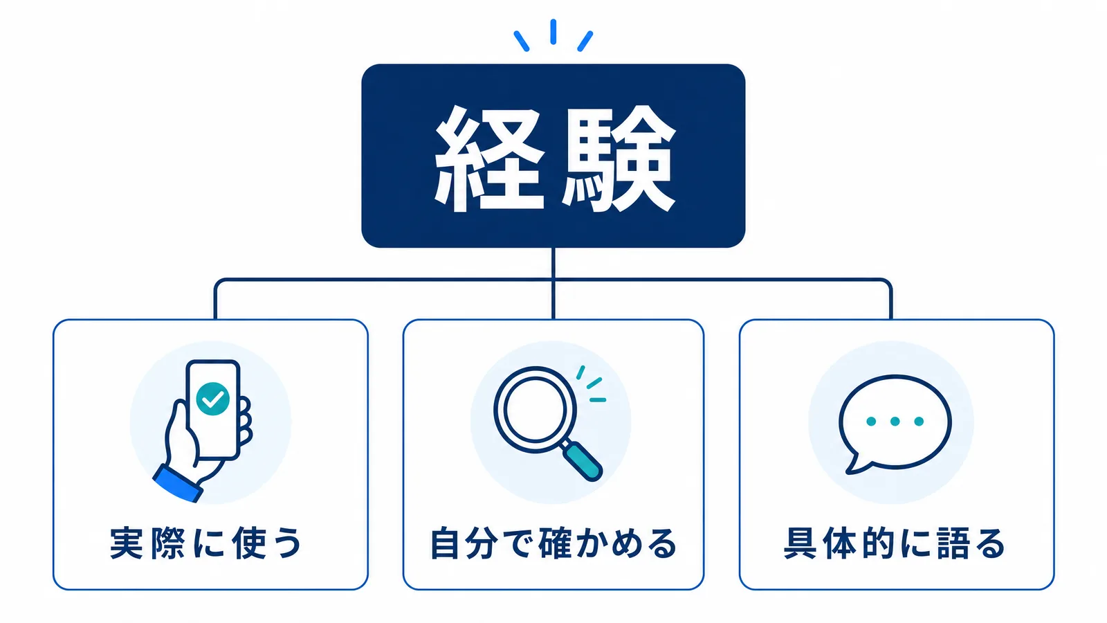 実体験が記事の説得力を高めることの図解