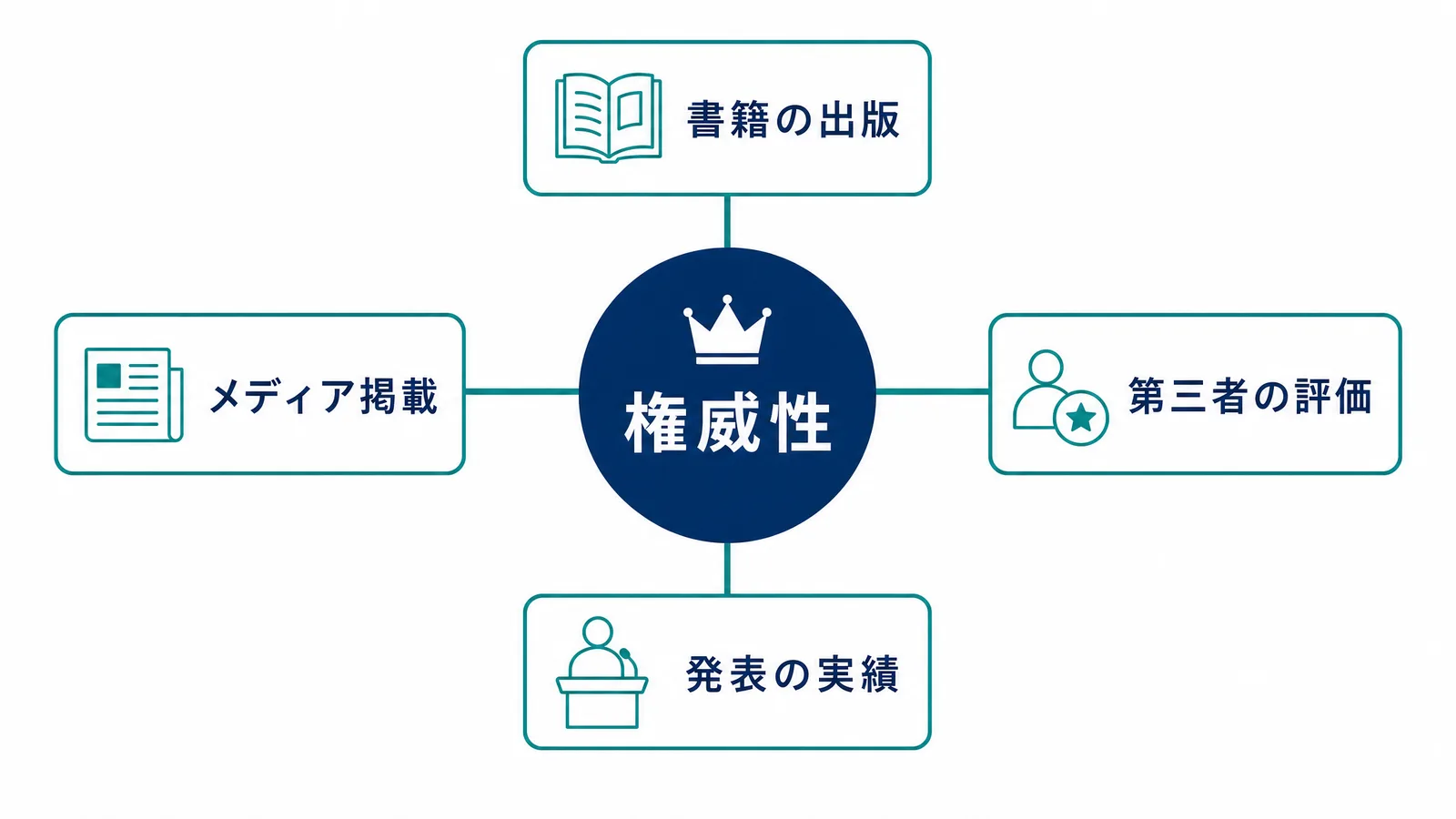 権威性の構築要素の図解