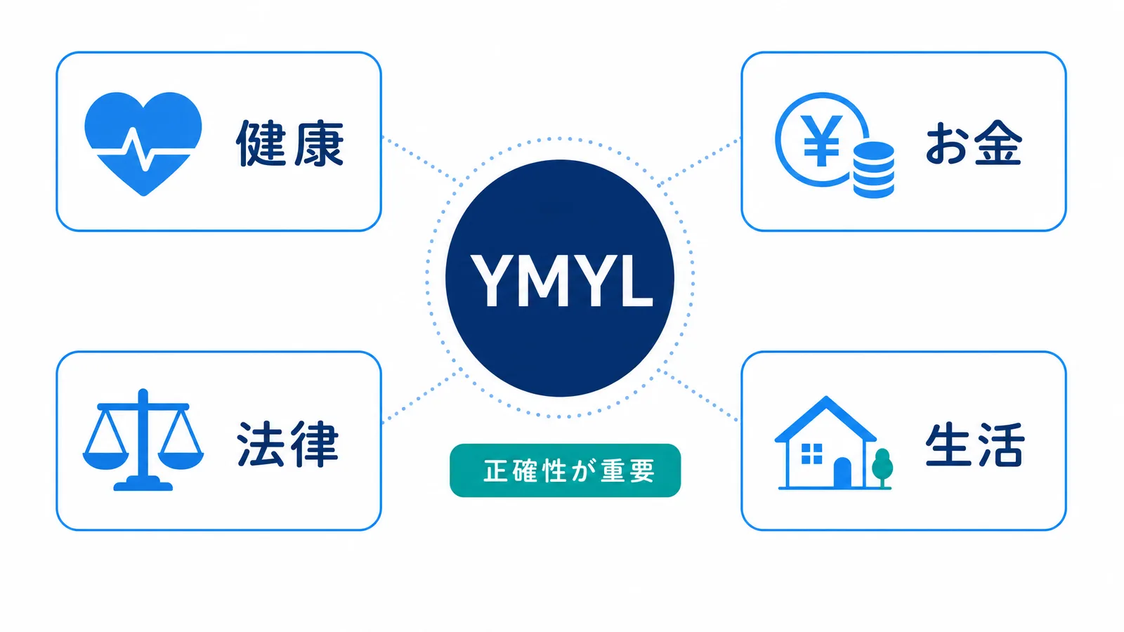 YMYL領域と情報リスクの図解