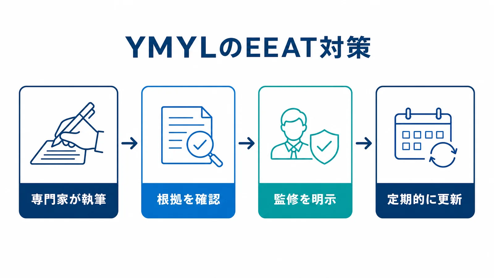 YMYLコンテンツでEEATを強化する実務の流れの図解