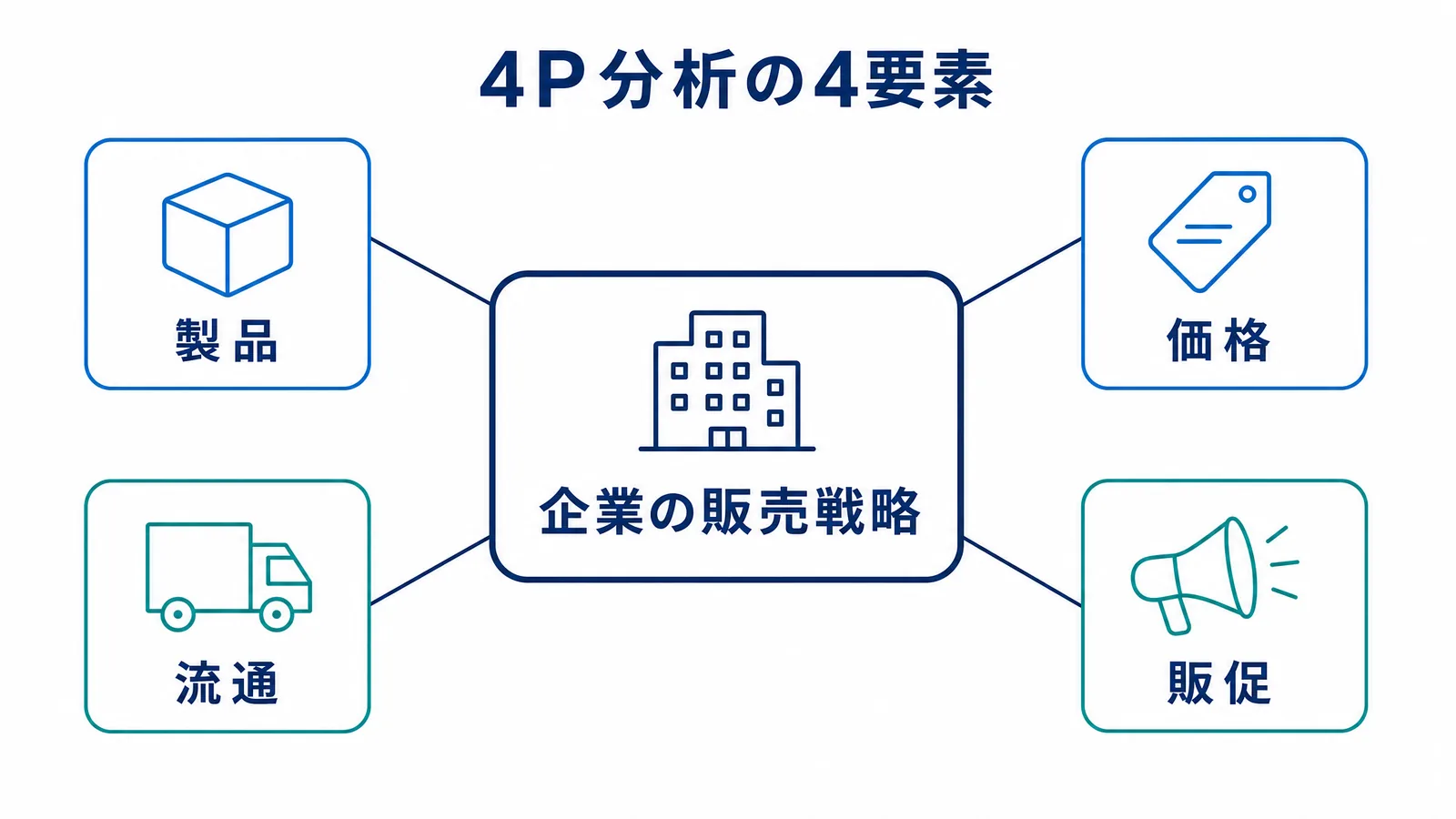 4P分析を構成する4要素の図解