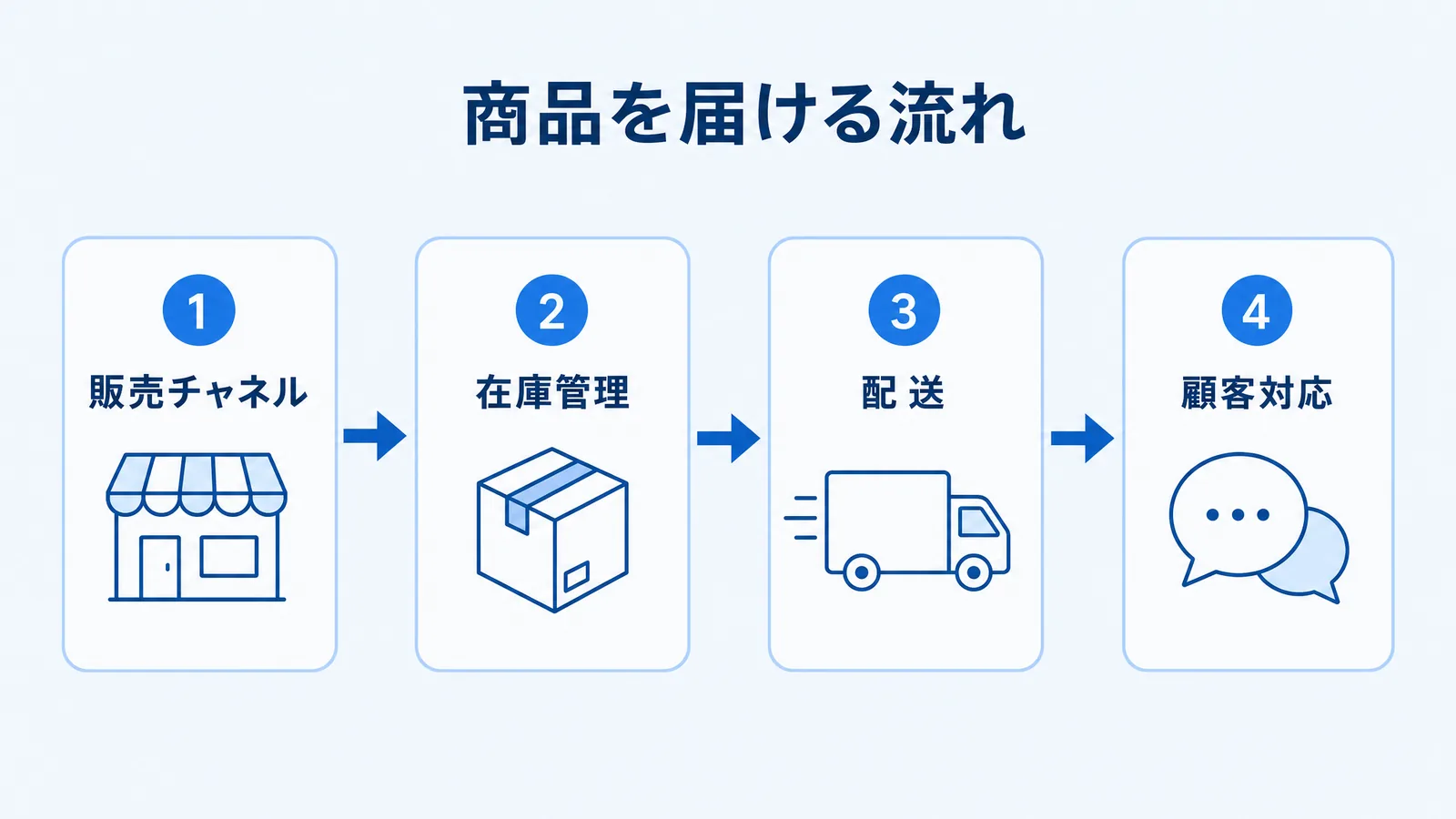 Place商品が顧客へ届く流れの図解