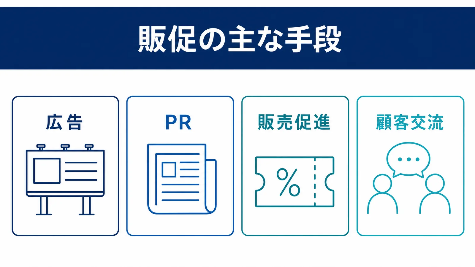 Promotion販促の主な手段の図解