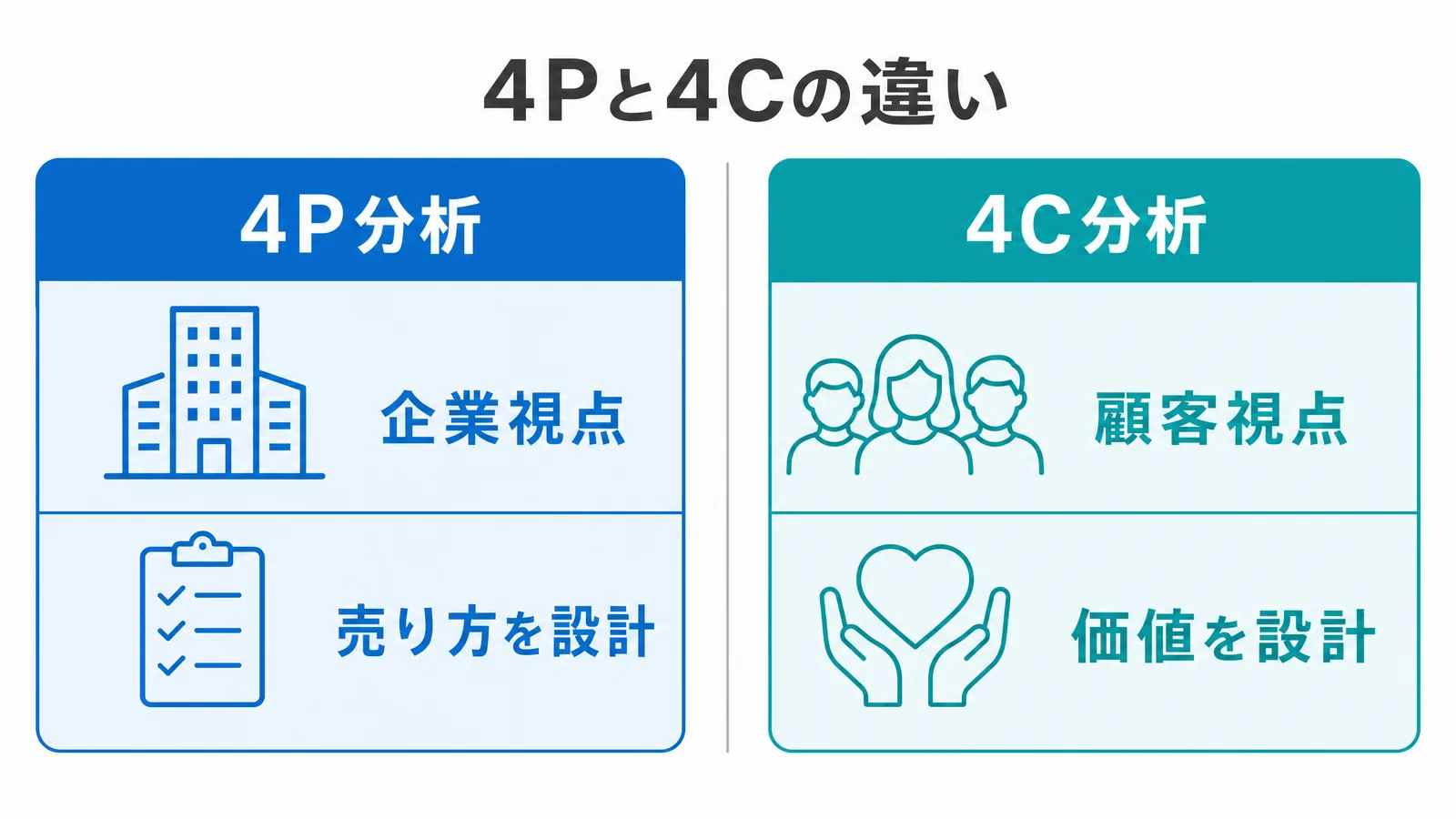 4P分析と4C分析の視点の違いの図解