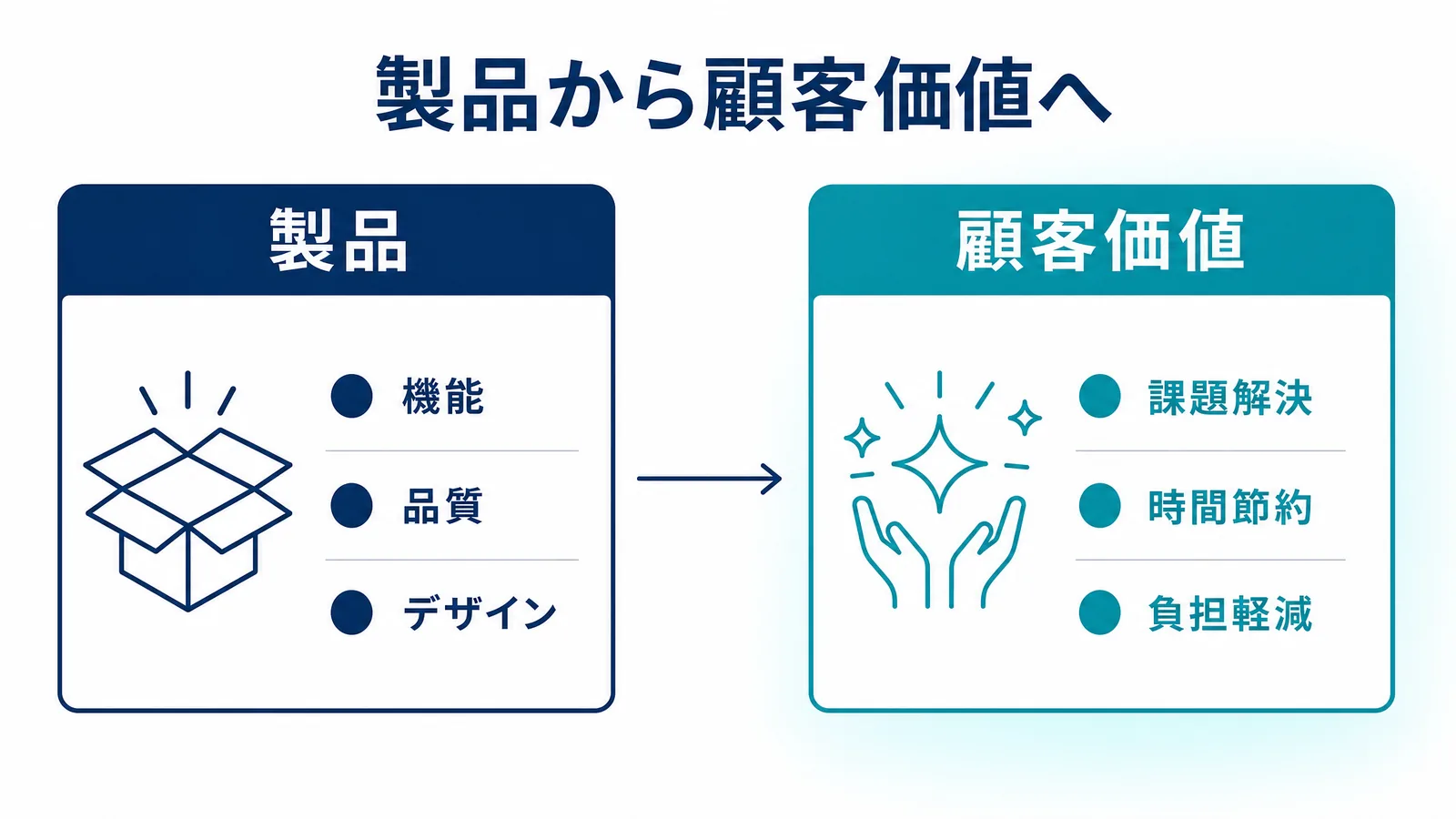 製品から顧客価値への視点対比図解